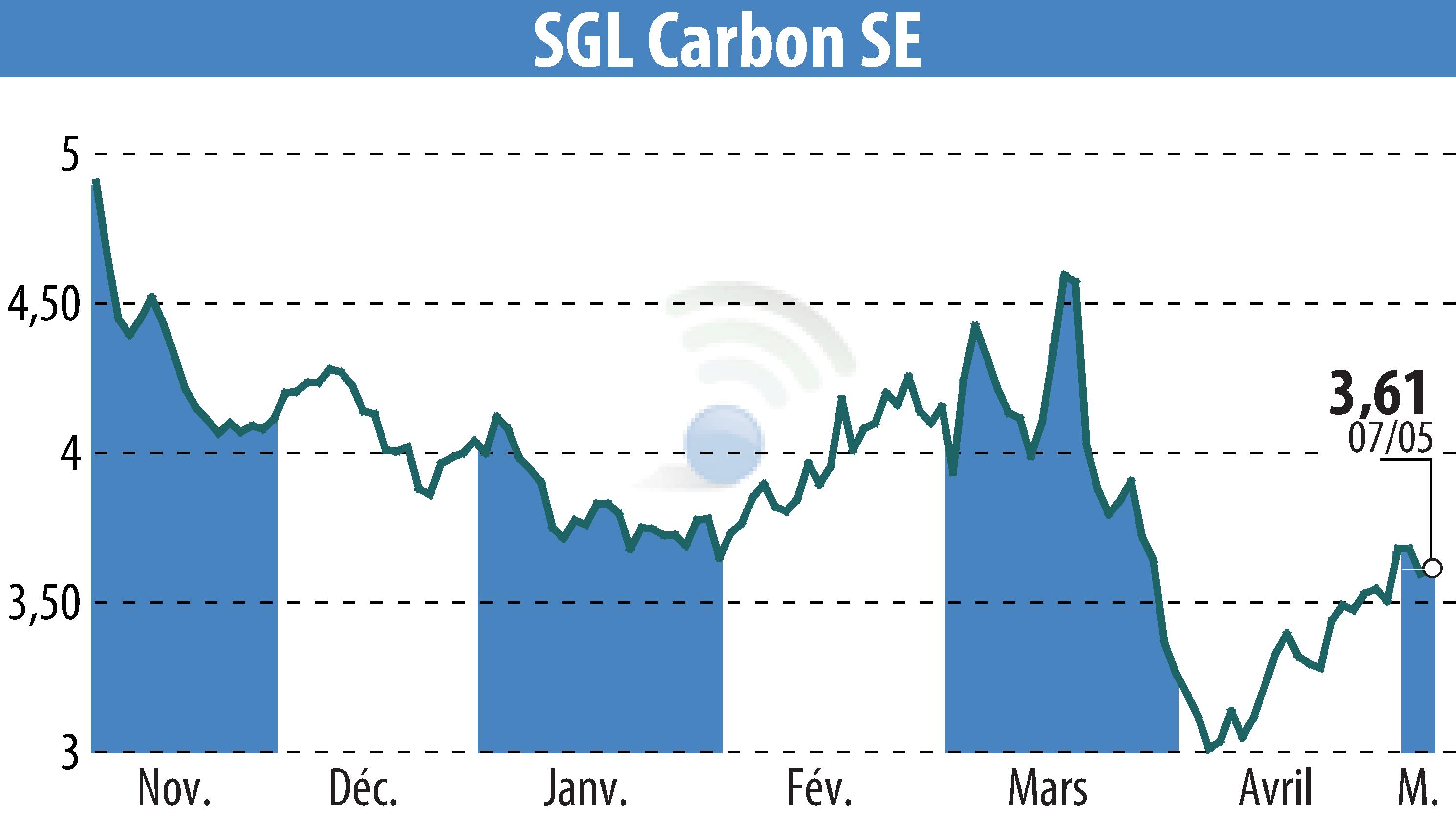 Stock price chart of SGL Carbon AG (EBR:SGL) showing fluctuations.