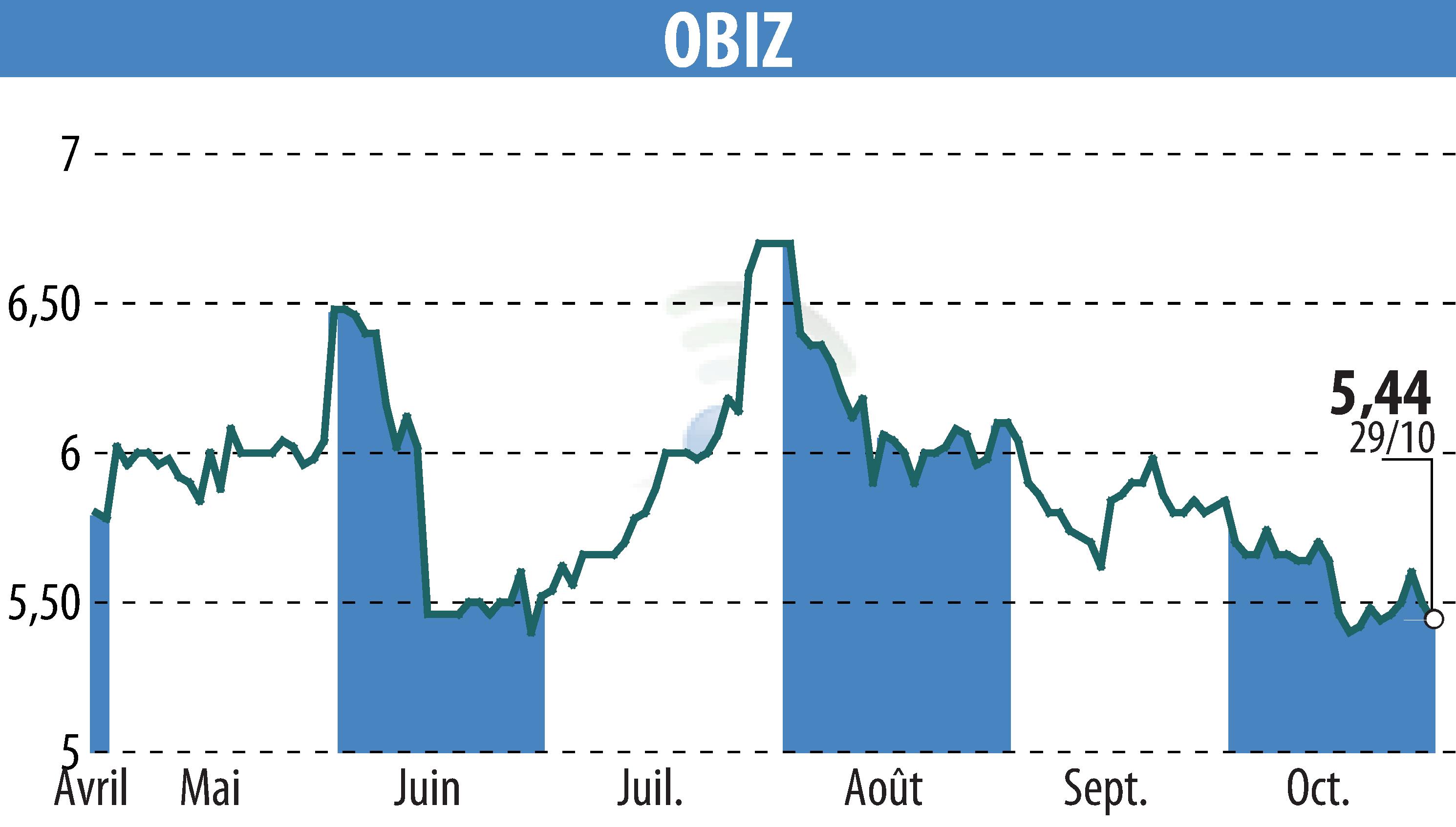 Stock price chart of OBIZ (EPA:ALBIZ) showing fluctuations.