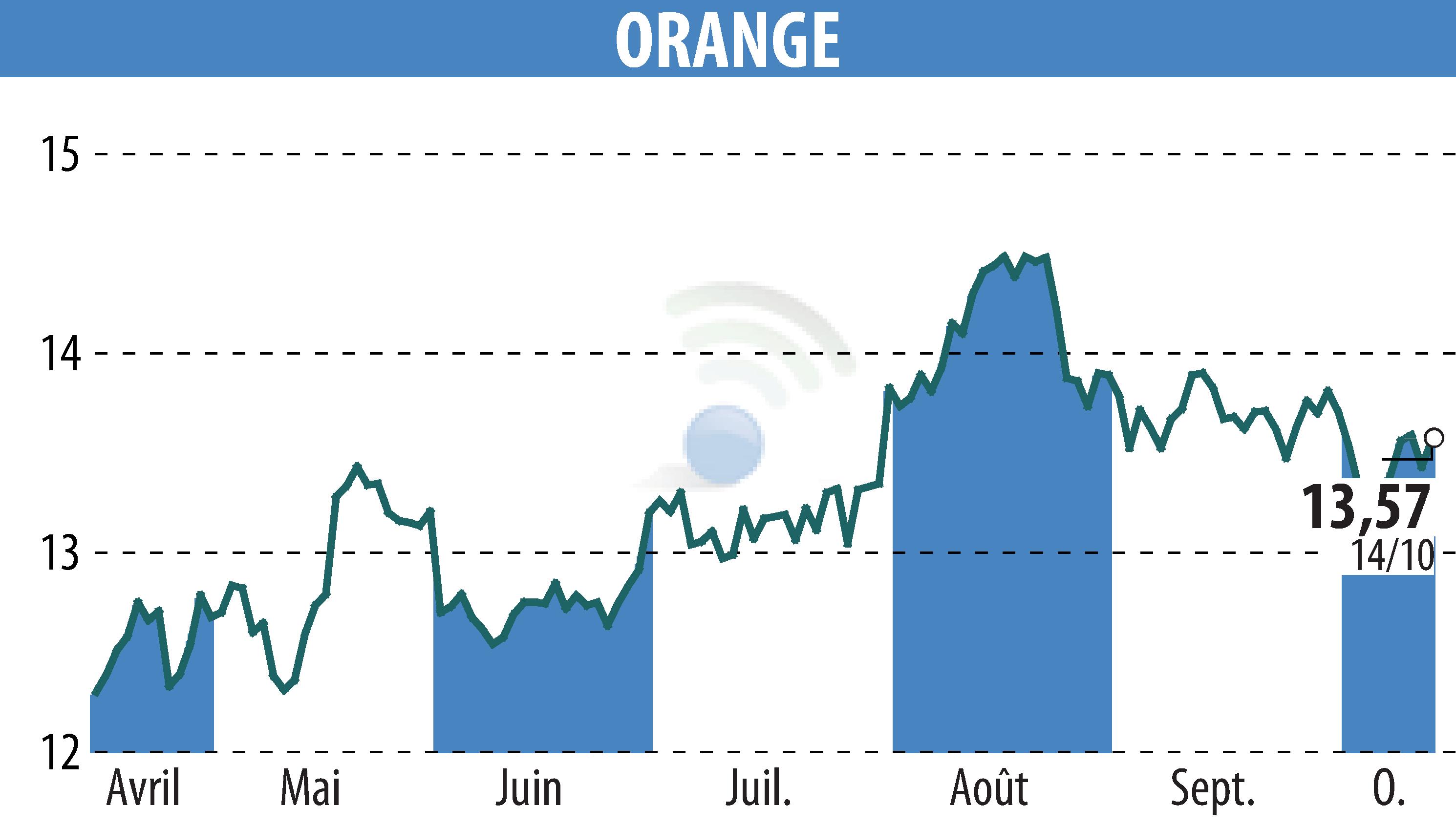 Stock price chart of ORANGE (EPA:ORA) showing fluctuations.