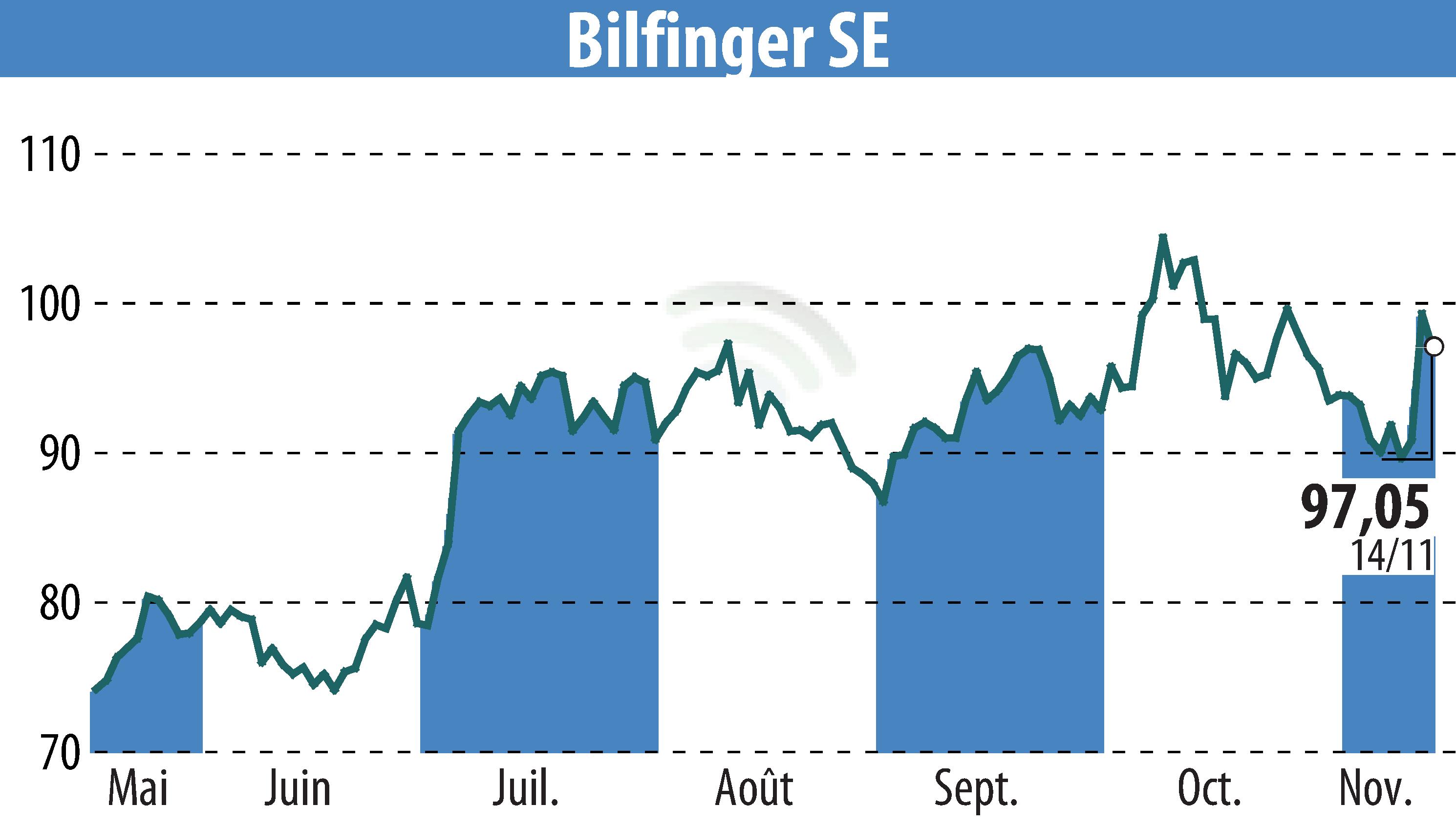 Stock price chart of Bilfinger SE (EBR:GBF) showing fluctuations.