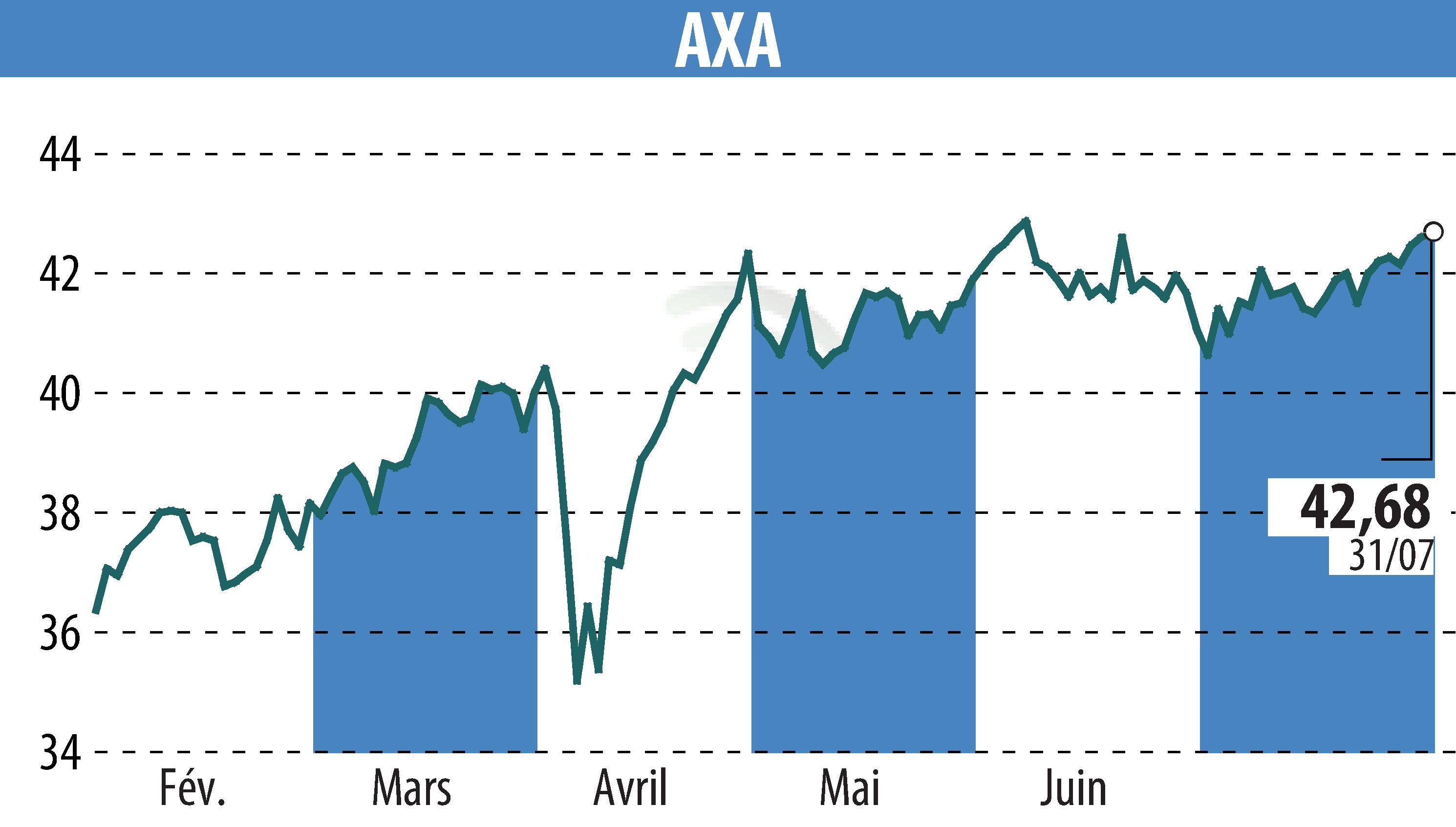 Stock price chart of AXA (EPA:CS) showing fluctuations.