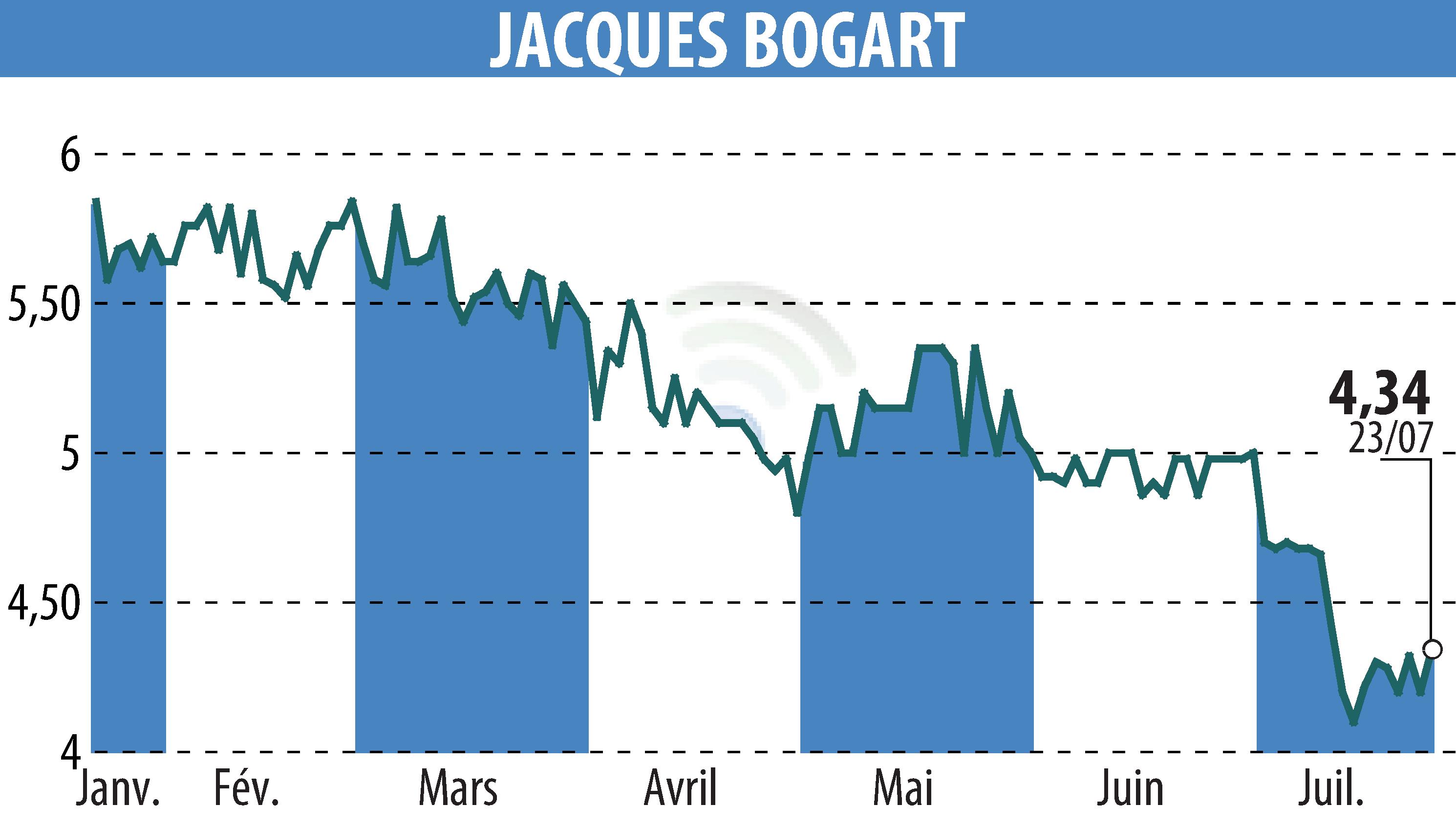 Stock price chart of JACQUES BOGART (EPA:JBOG) showing fluctuations.