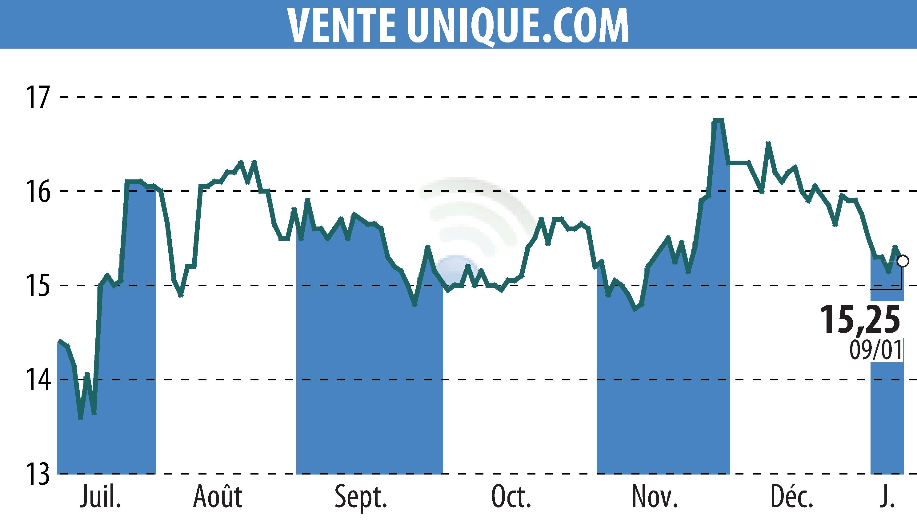 Stock price chart of VENTE UNIQUE.COM (EPA:ALVU) showing fluctuations.