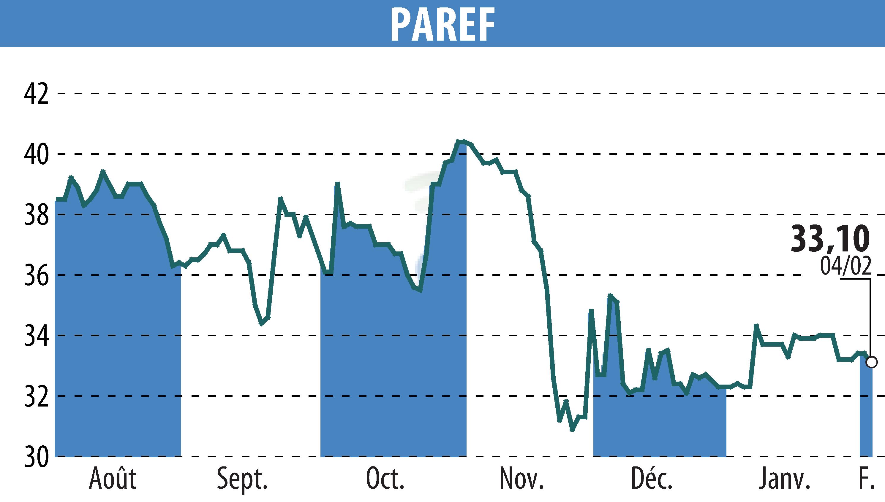 Graphique de l'évolution du cours de l'action PAREF (EPA:PAR).