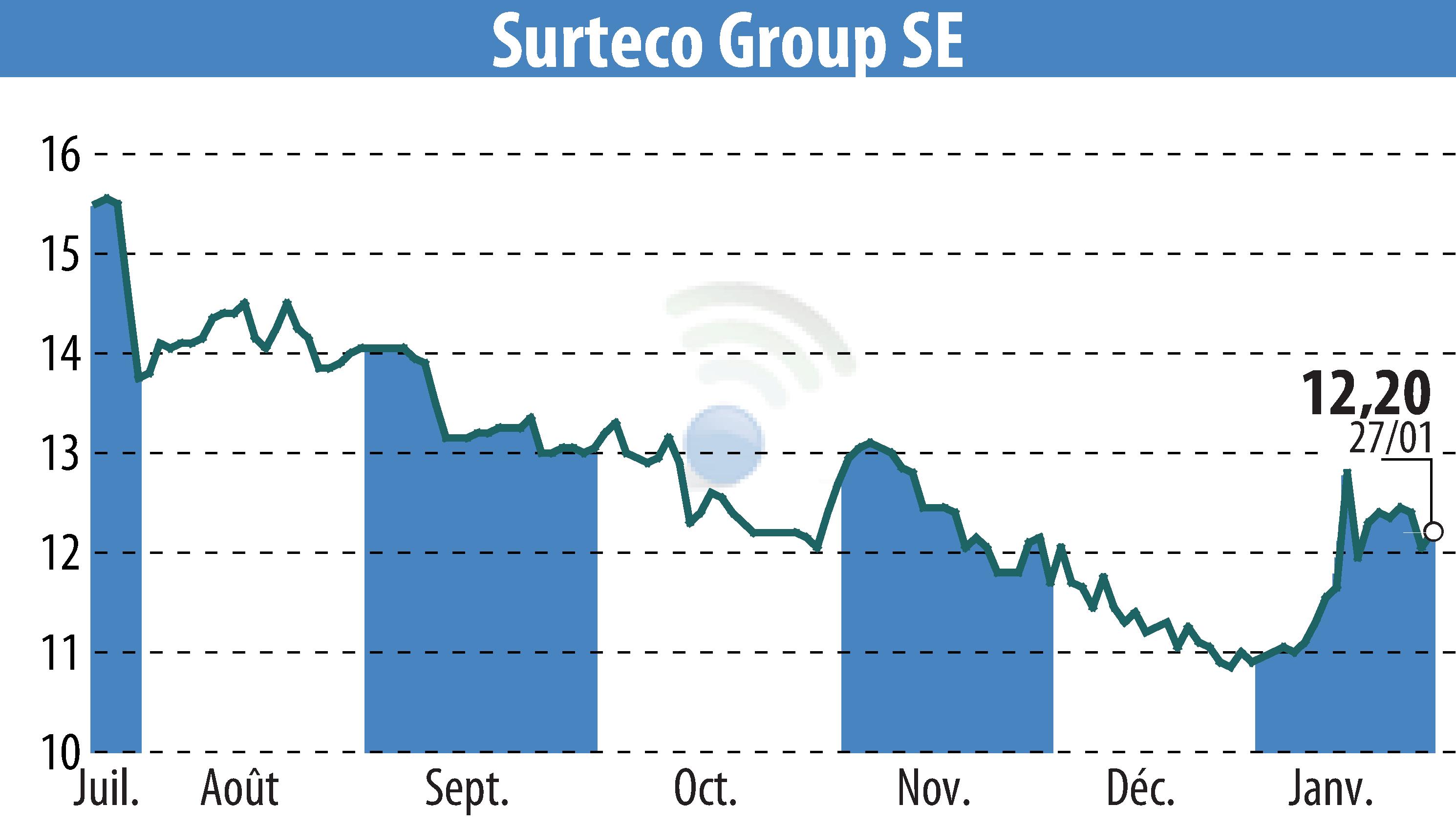 Graphique de l'évolution du cours de l'action SURTECO SE (EBR:SUR).