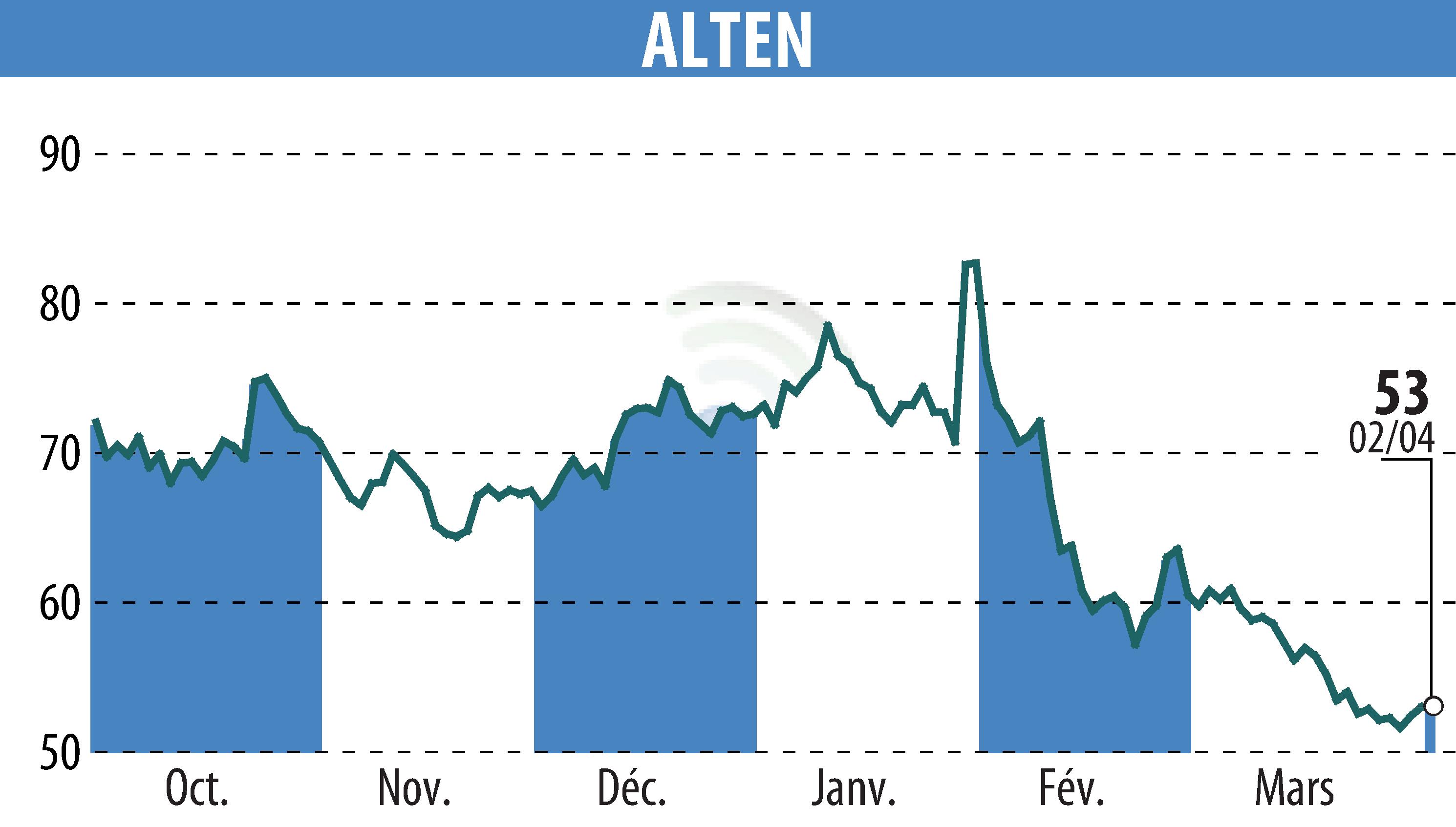 Stock price chart of ALTEN (EPA:ATE) showing fluctuations.