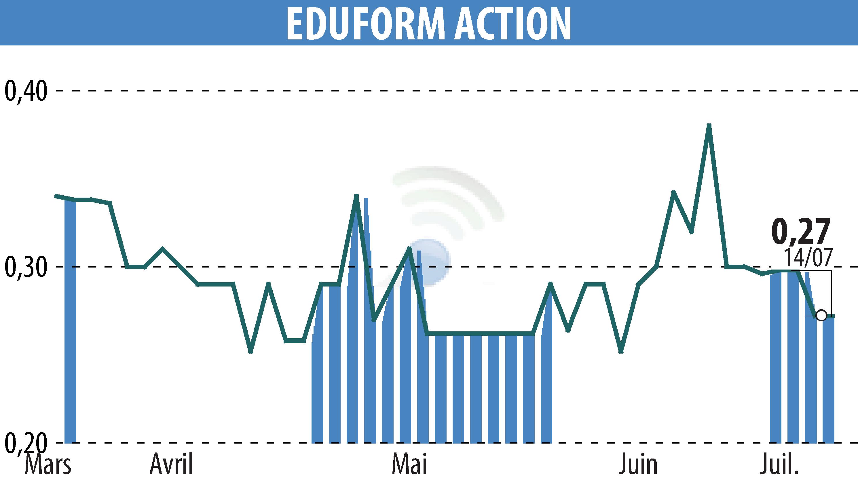 Graphique de l'évolution du cours de l'action Eduform Action (EPA:MLEFA).