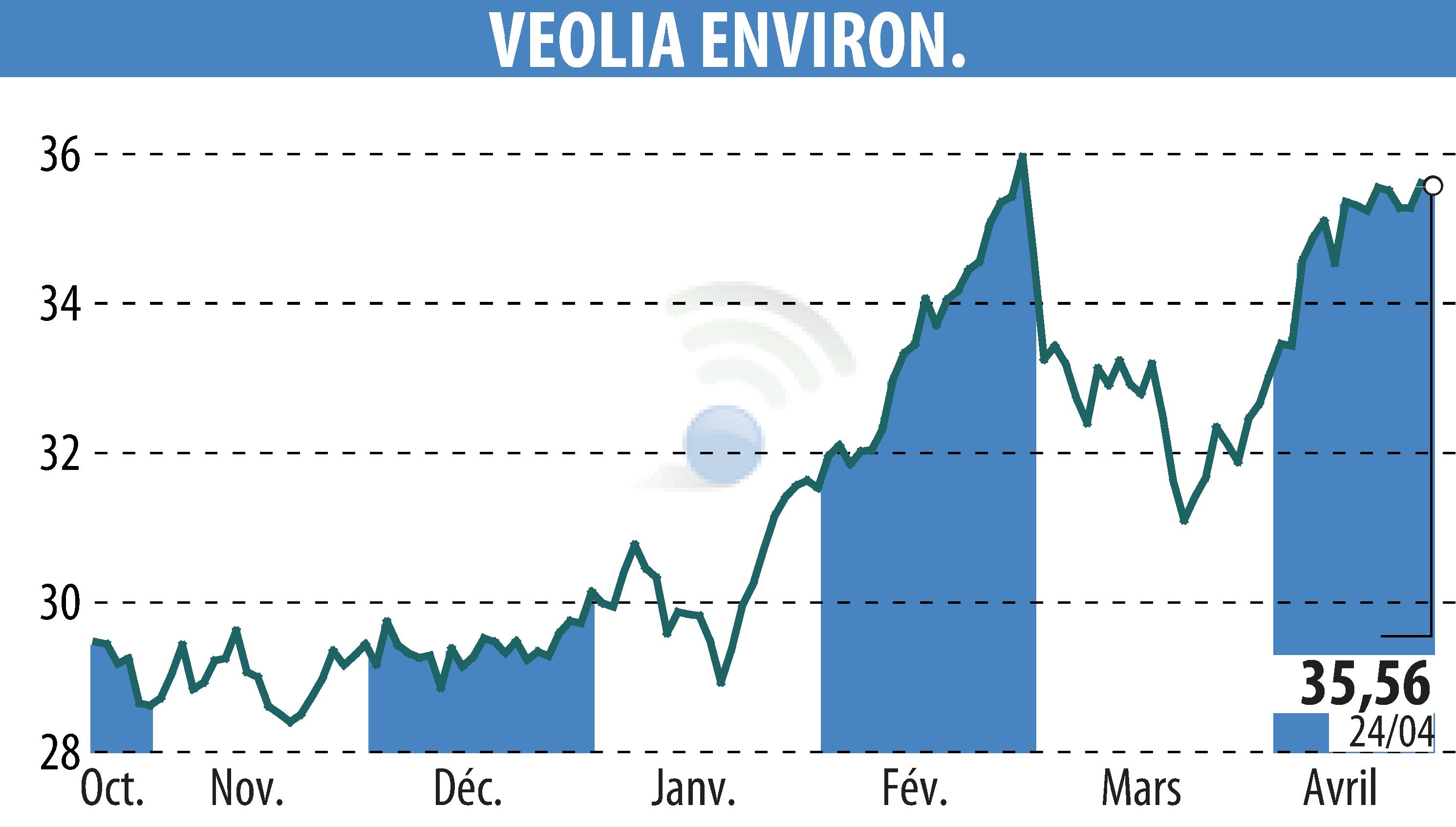 Stock price chart of VEOLIA (EPA:VIE) showing fluctuations.