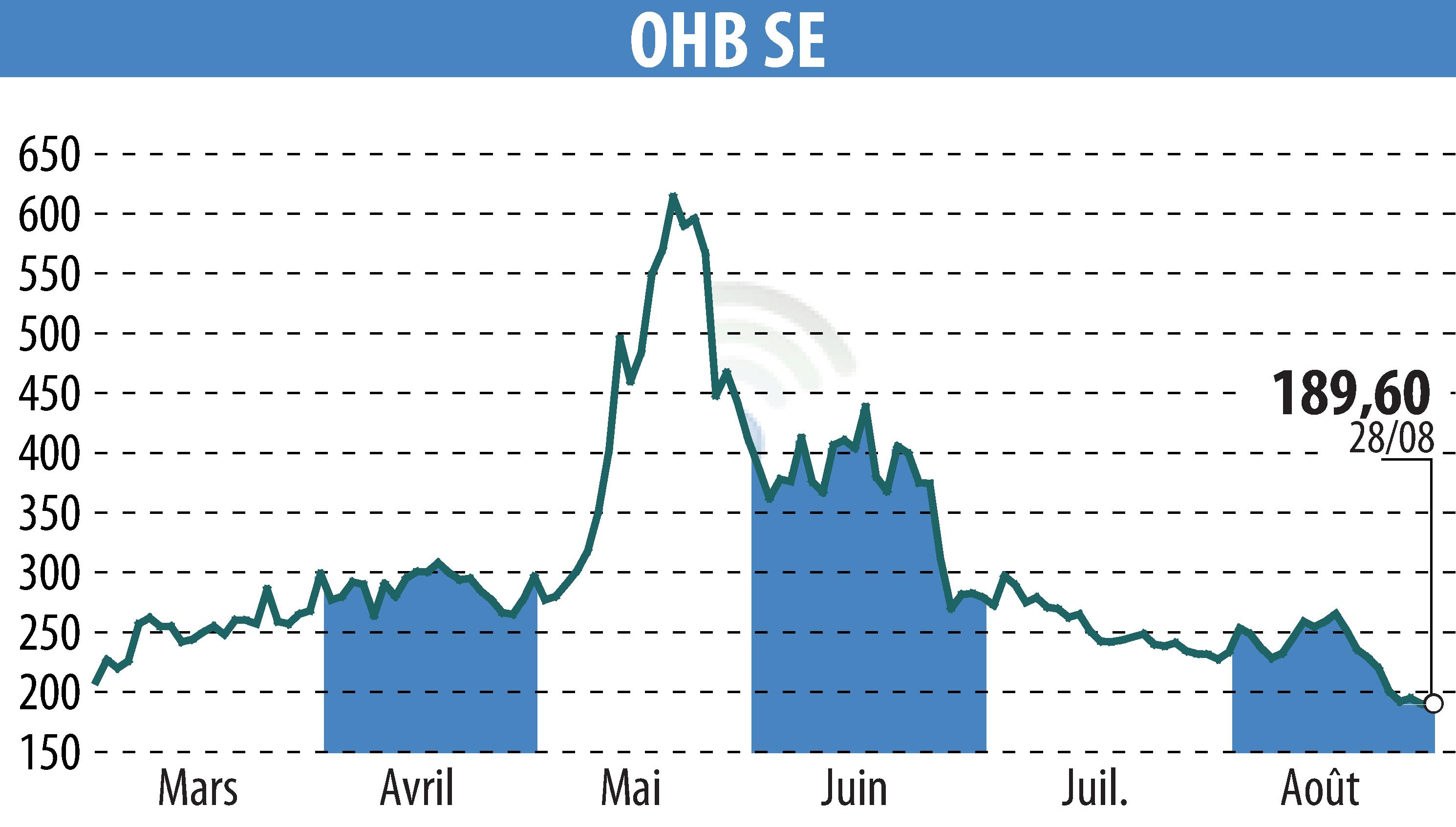 Stock price chart of OHB AG (EBR:OHB) showing fluctuations.