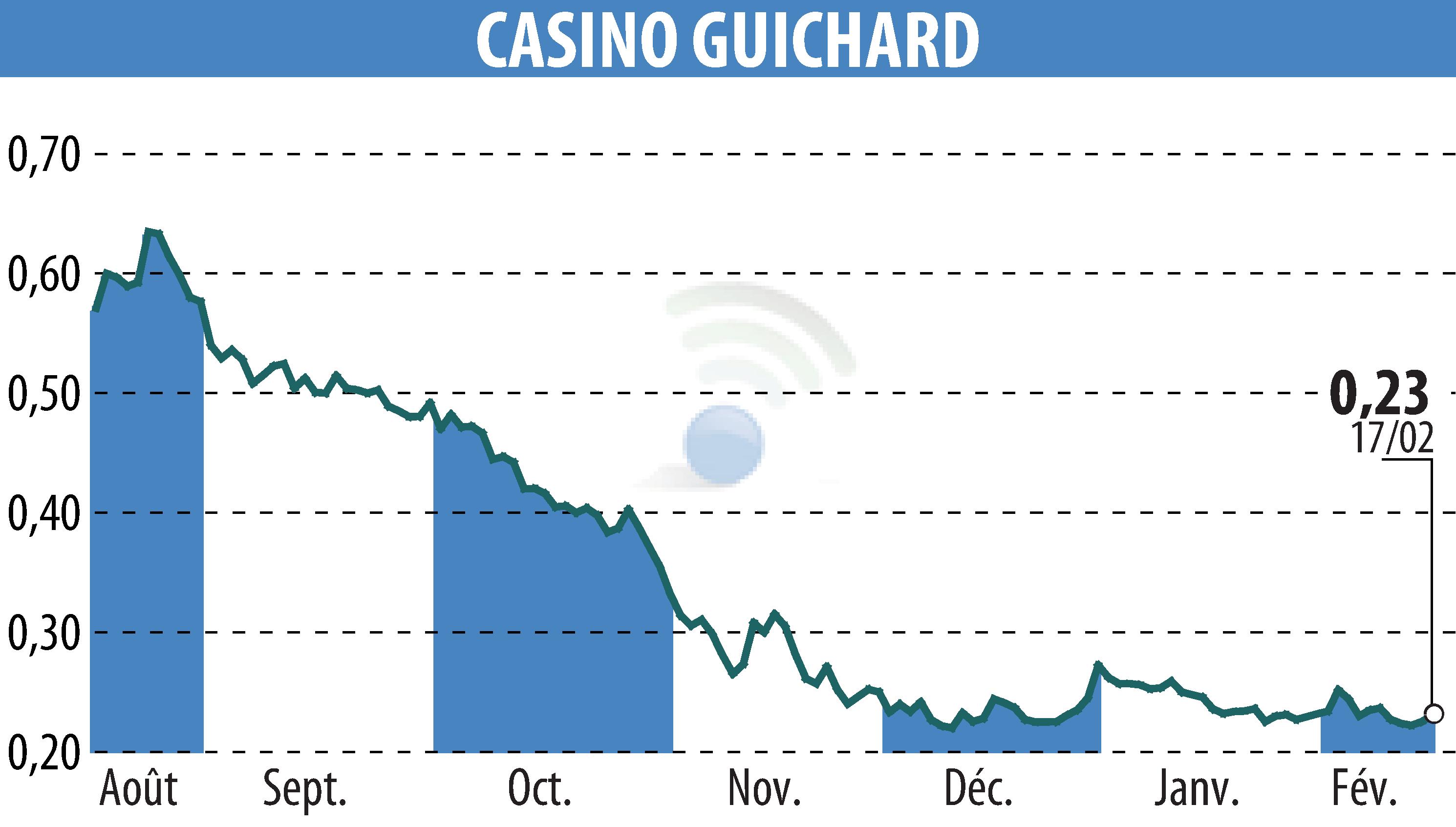 Graphique de l'évolution du cours de l'action CASINO GUICHARD PERRACHON (EPA:CO).