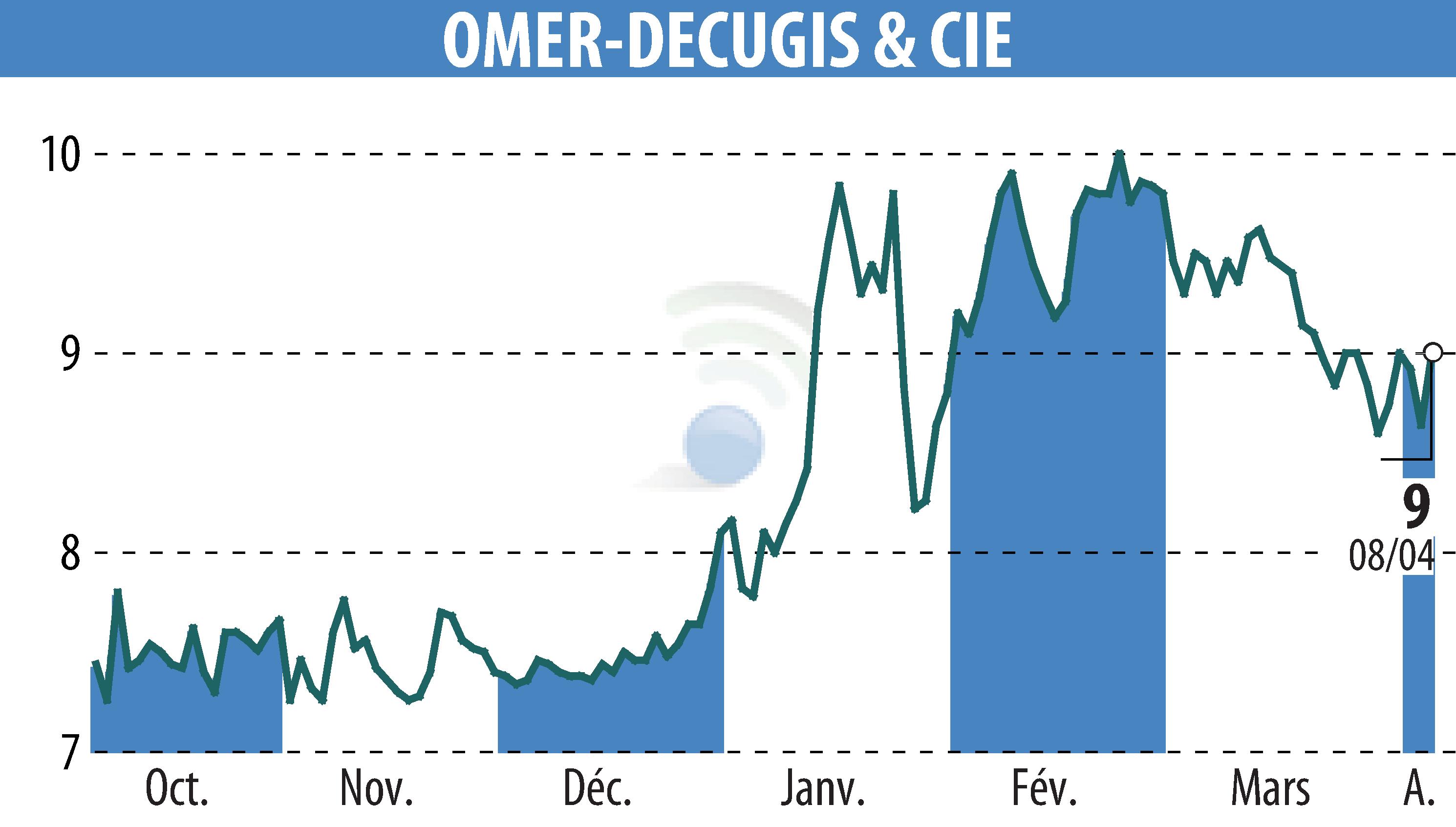 Stock price chart of OMER-DECUGIS & CIE (EPA:ALODC) showing fluctuations.
