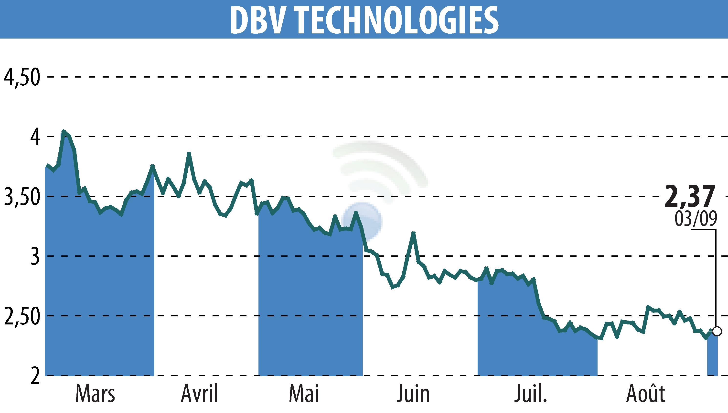 Stock price chart of DBV TECHNOLOGIES (EPA:DBV) showing fluctuations.