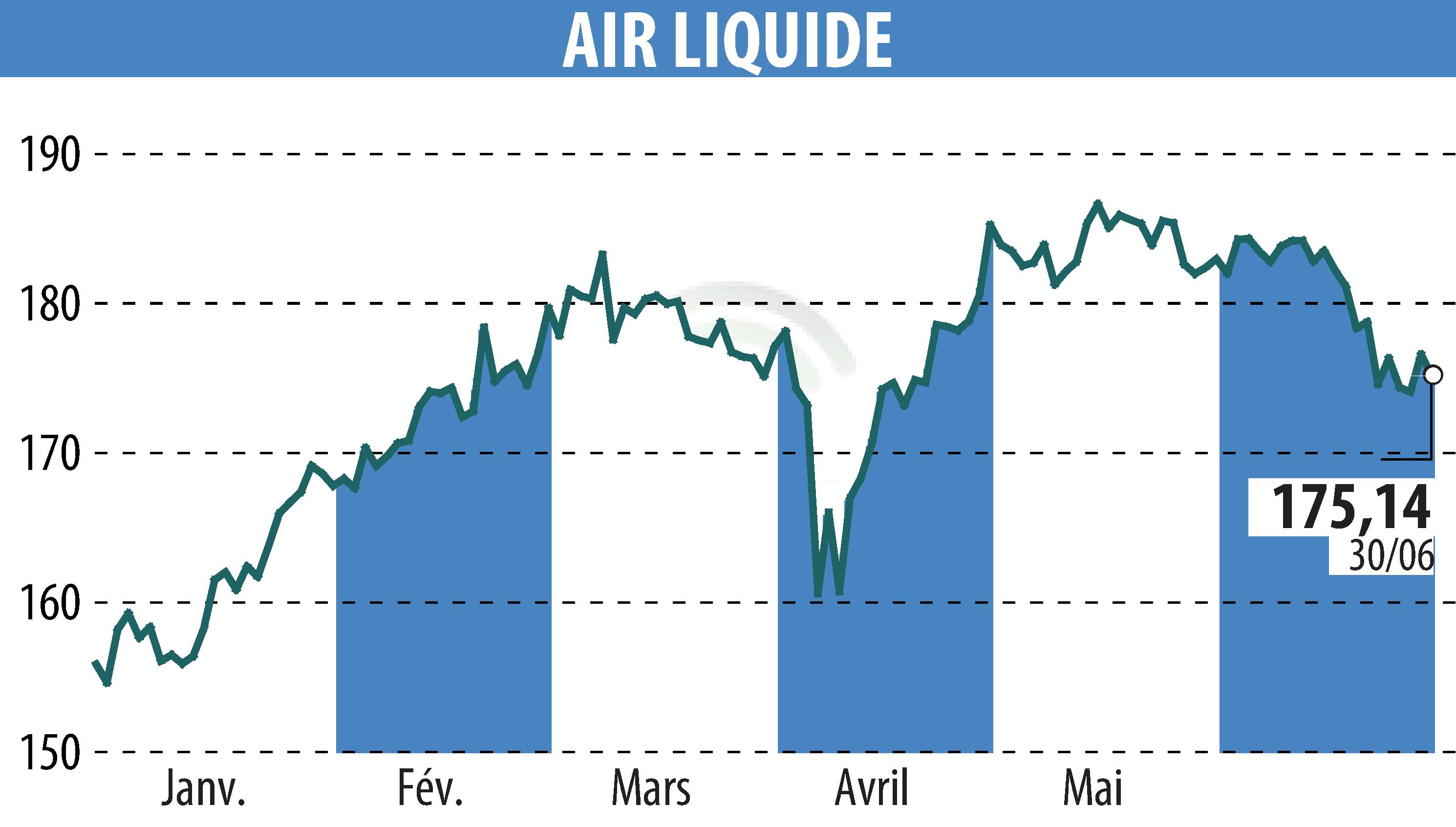 Stock price chart of AIR LIQUIDE (EPA:AI) showing fluctuations.