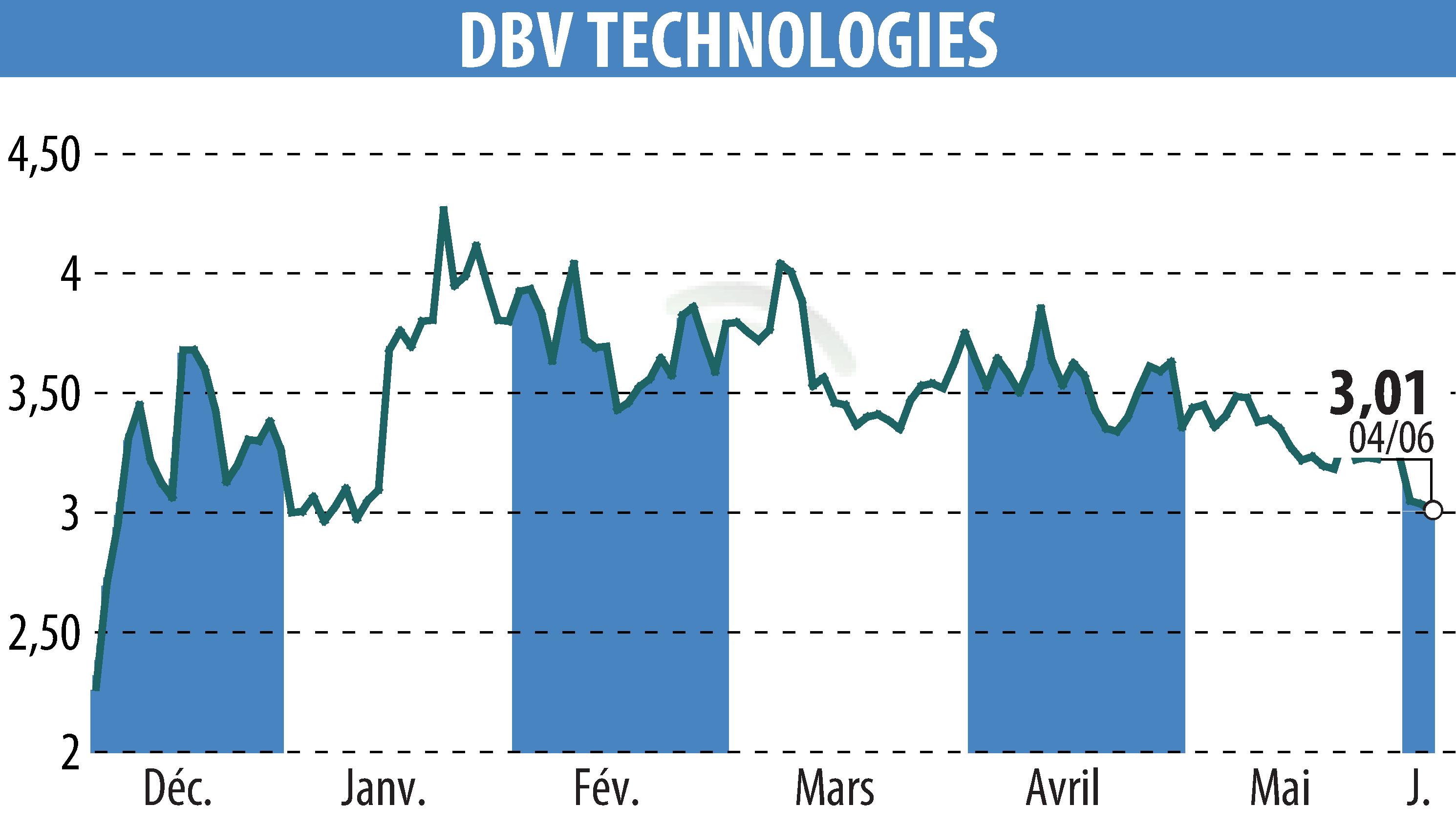 Graphique de l'évolution du cours de l'action DBV TECHNOLOGIES (EPA:DBV).
