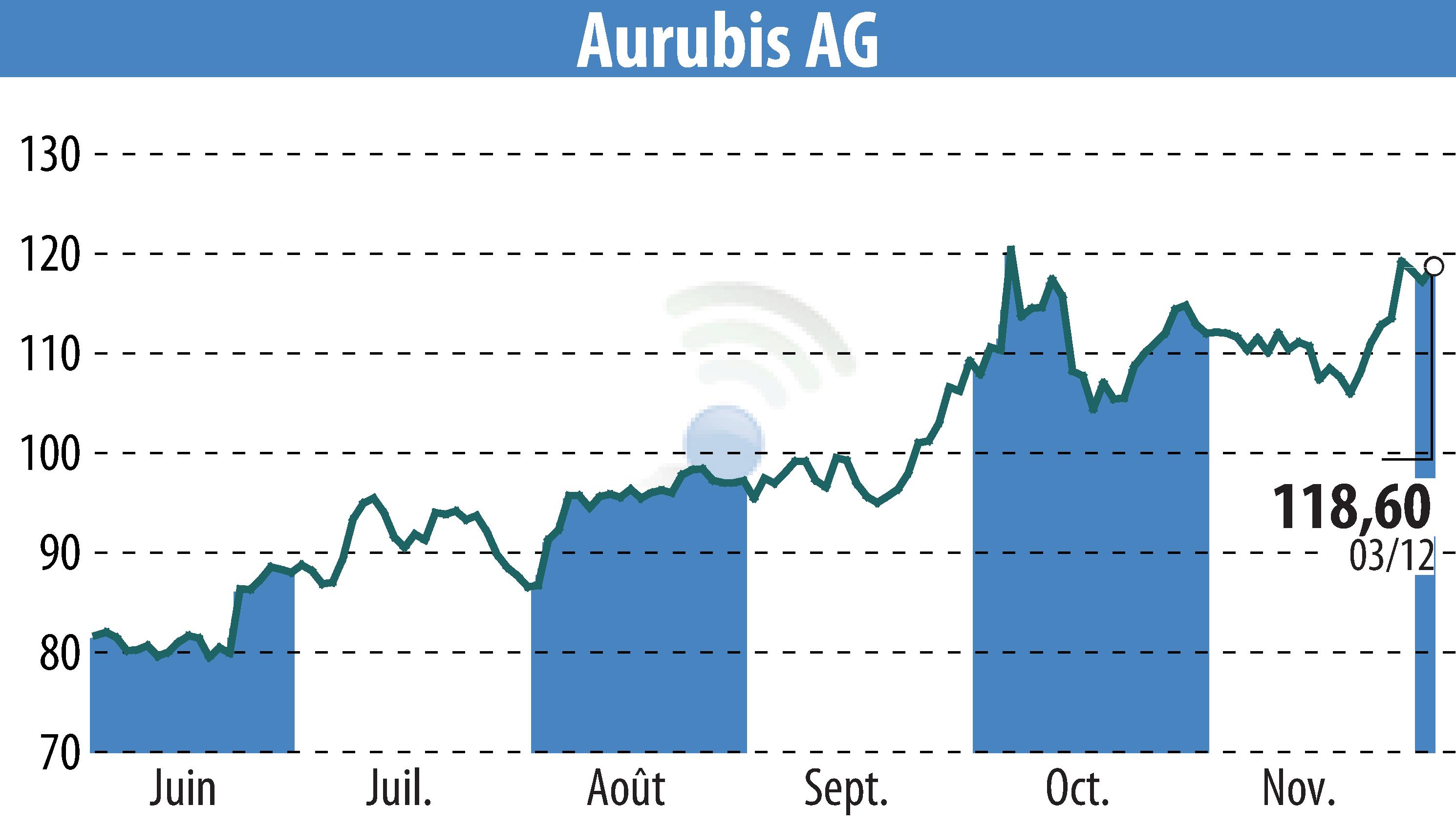 Graphique de l'évolution du cours de l'action Norddeutsche Affinerie AG (EBR:NDA).