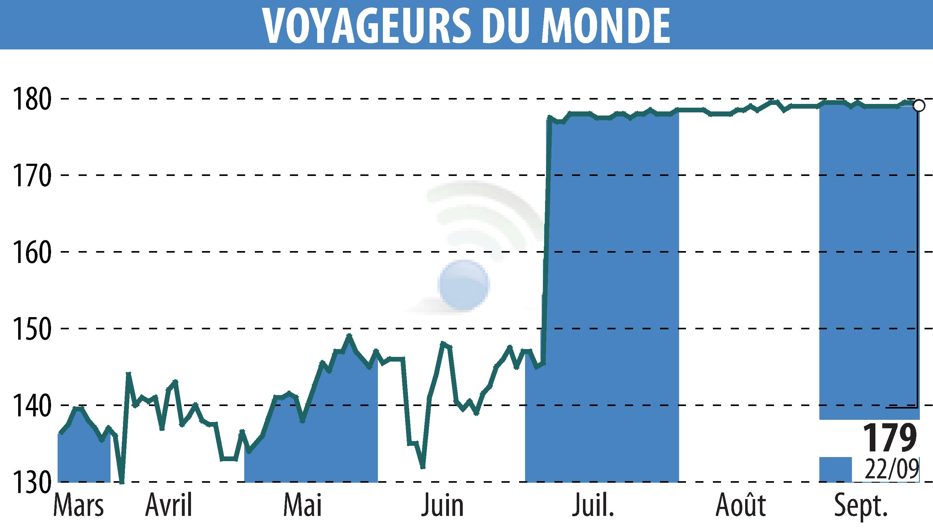 Graphique de l'évolution du cours de l'action VOYAGEURS DU MONDE (EPA:ALVDM).