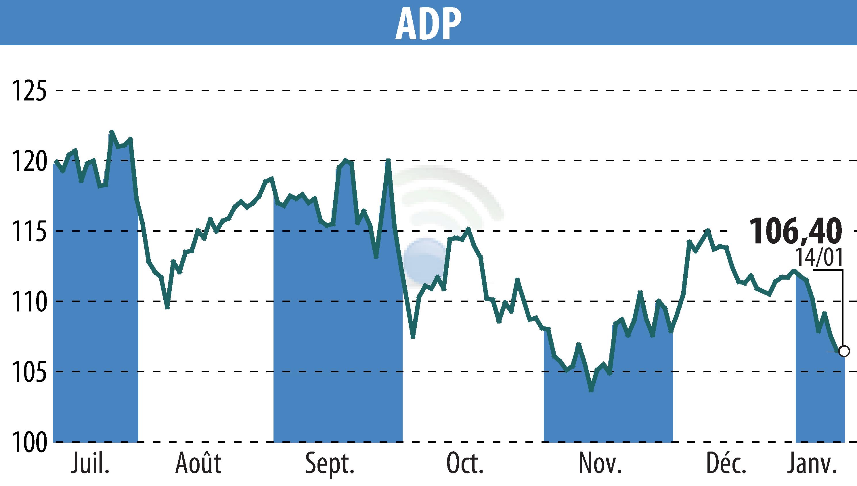 Stock price chart of GROUPE ADP (EPA:ADP) showing fluctuations.