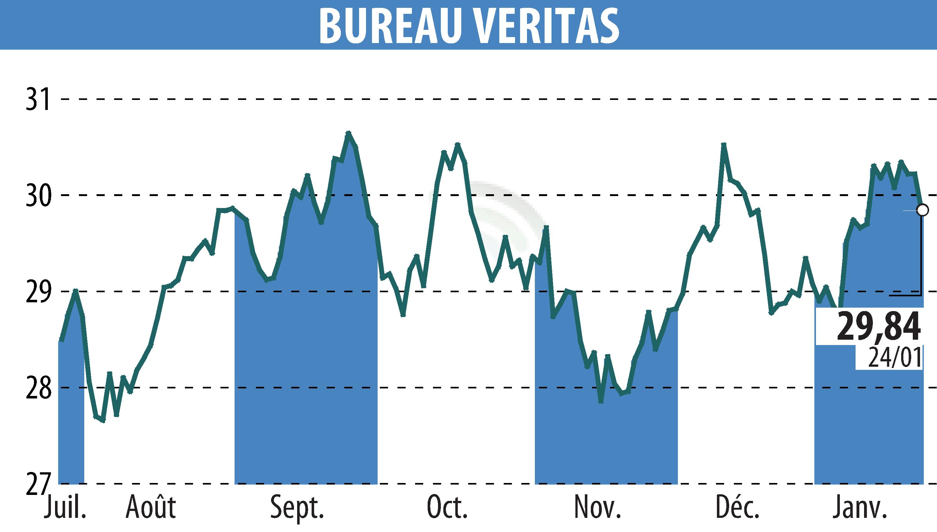 Graphique de l'évolution du cours de l'action BUREAU VERITAS (EPA:BVI).