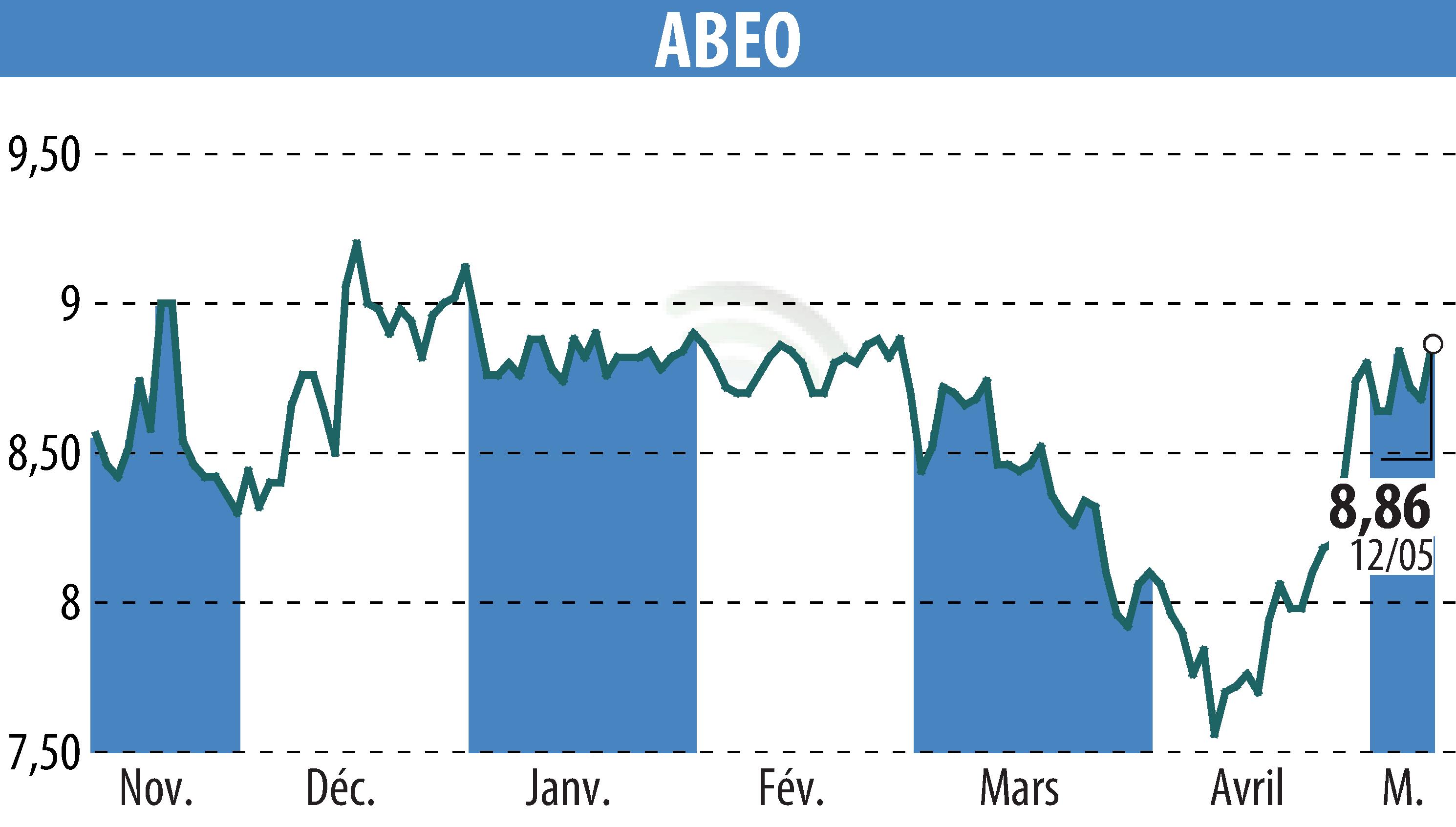 Graphique de l'évolution du cours de l'action ABEO (EPA:ABEO).