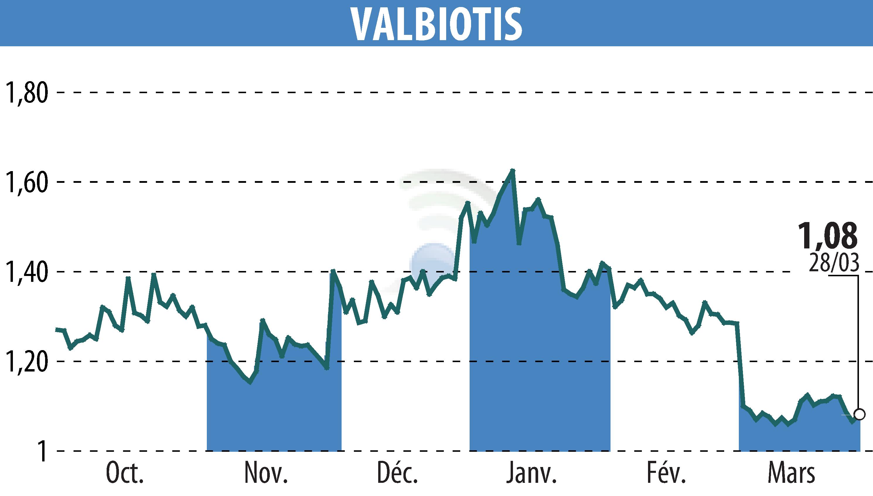Stock price chart of VALBIOTIS (EPA:ALVAL) showing fluctuations.