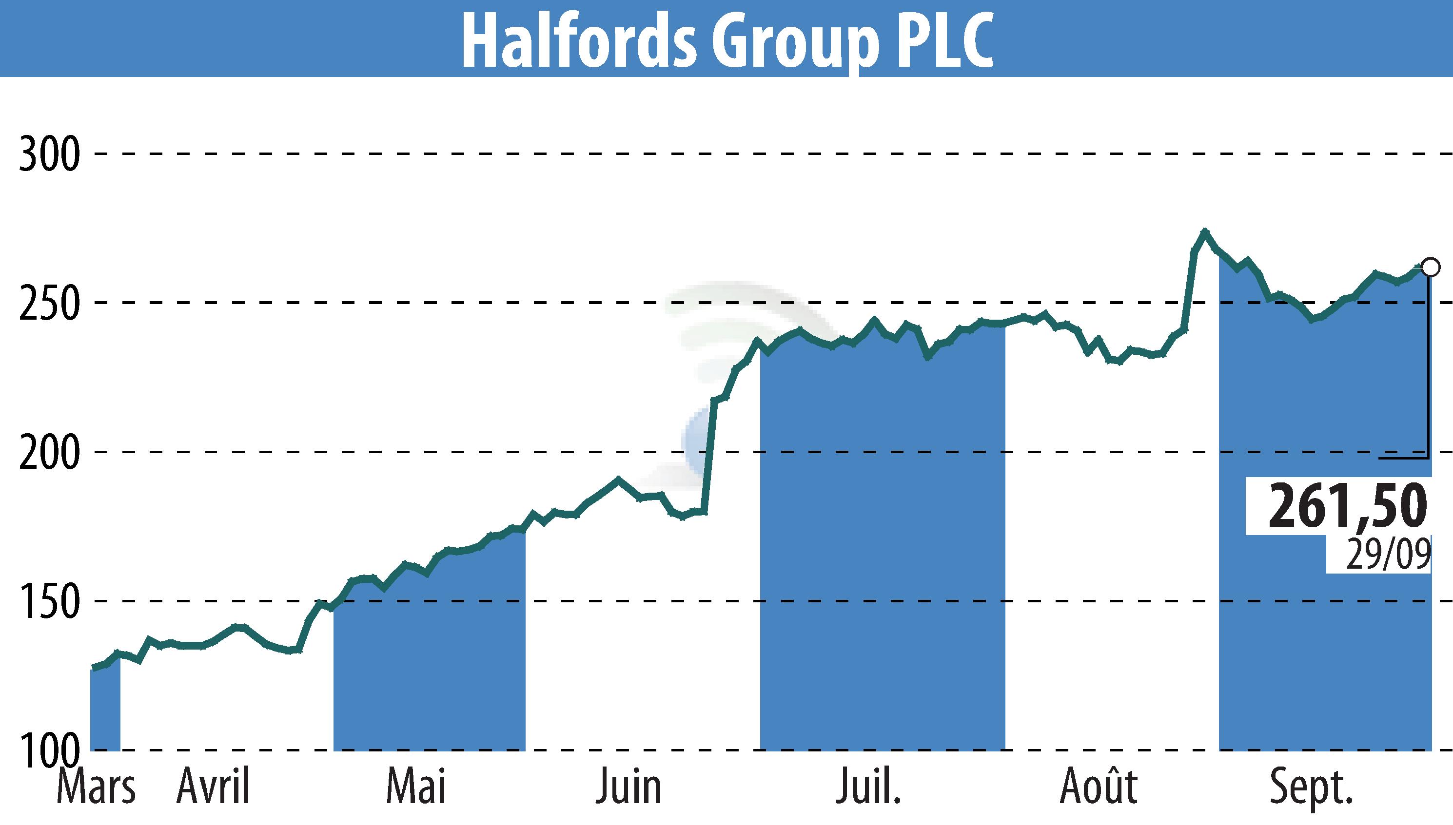 Stock price chart of Halfords (EBR:HFD) showing fluctuations.