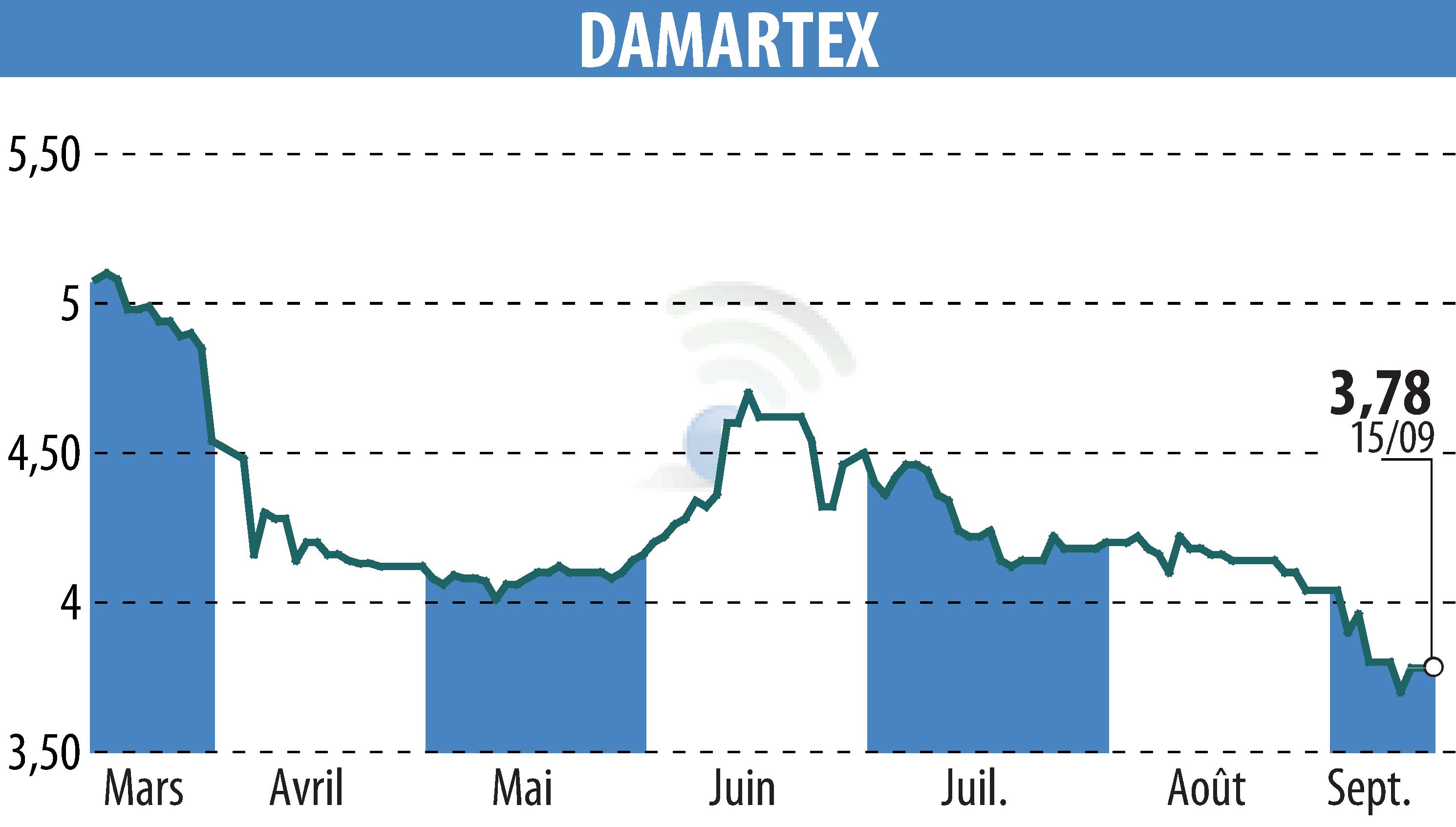 Graphique de l'évolution du cours de l'action DAMARTEX (EPA:ALDAR).
