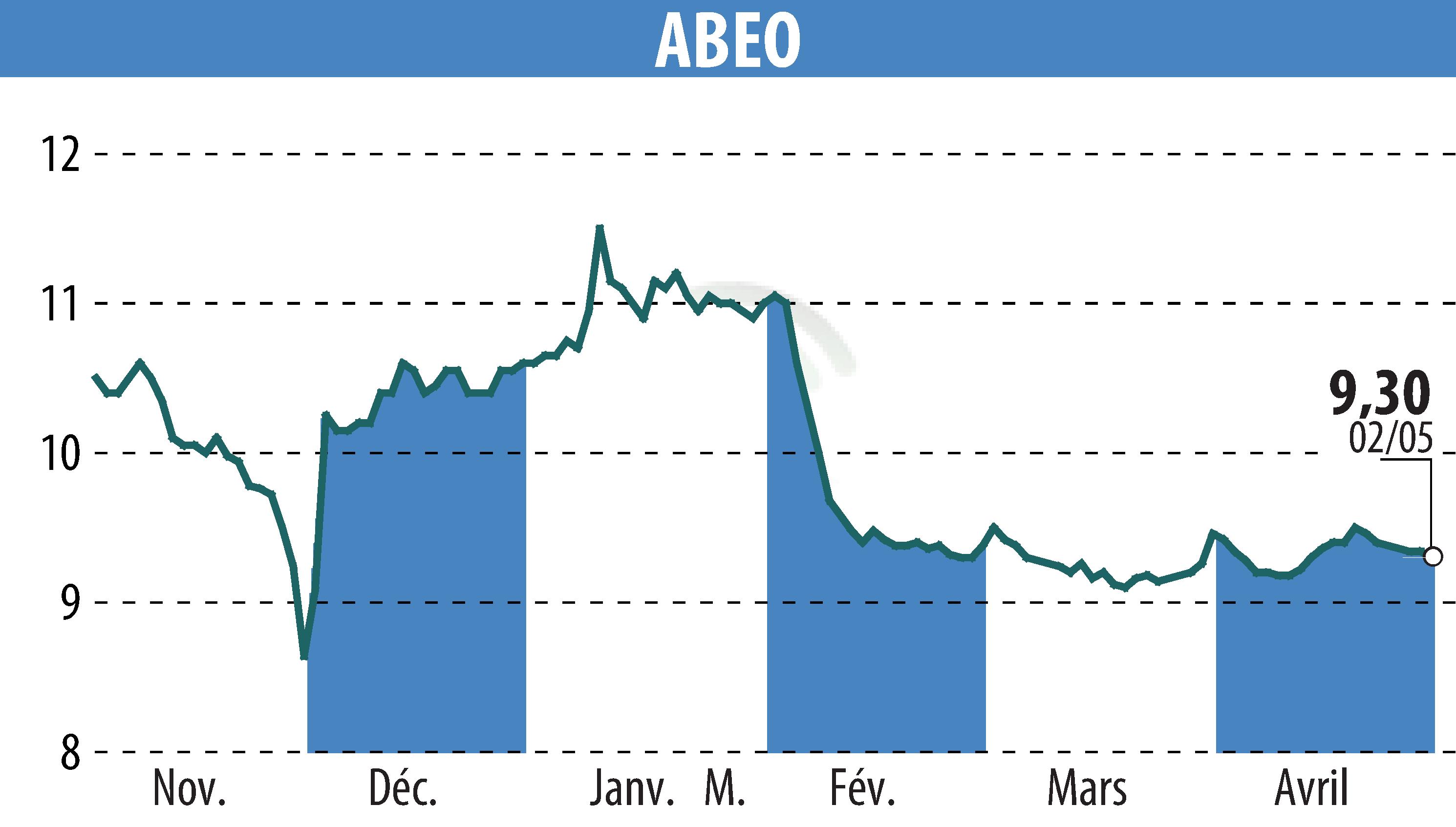 Stock price chart of ABEO (EPA:ABEO) showing fluctuations.