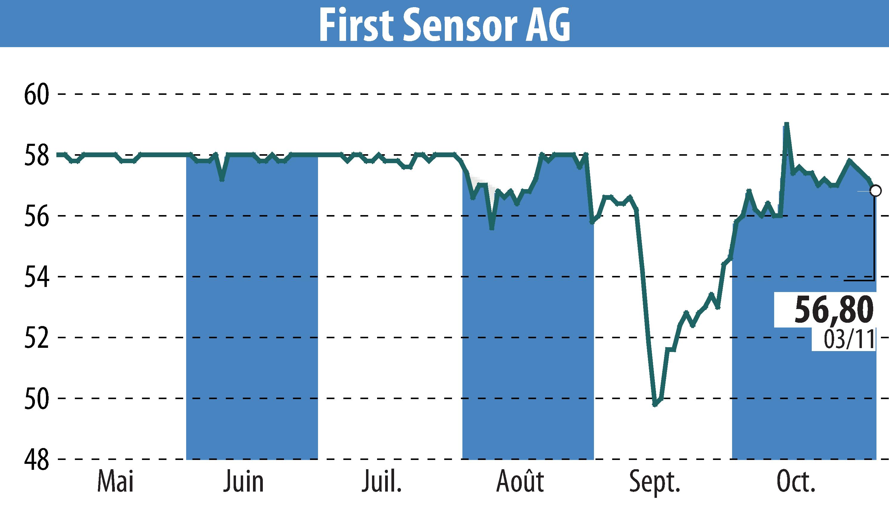 Stock price chart of First Sensor AG (EBR:SIS) showing fluctuations.