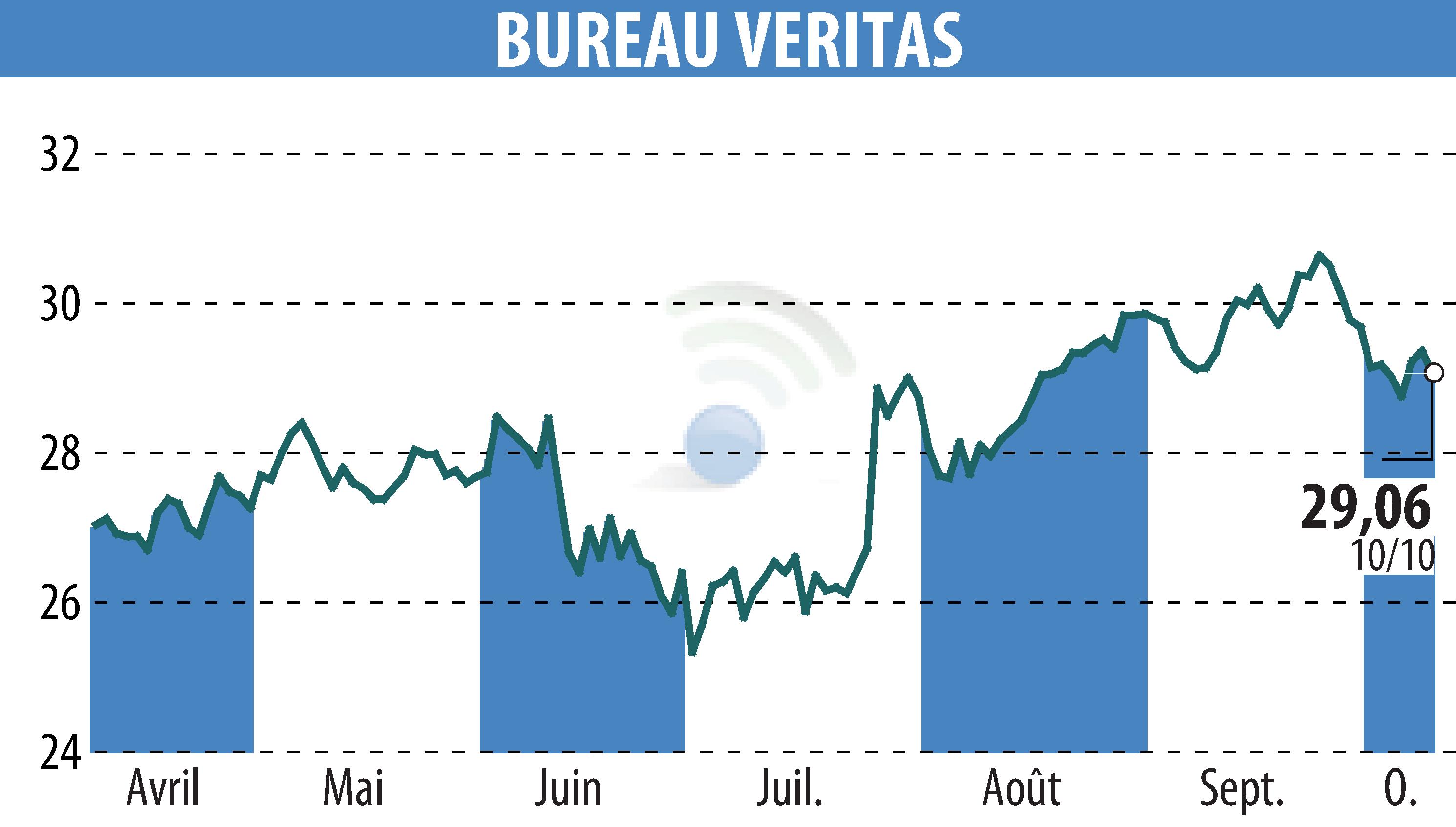 Graphique de l'évolution du cours de l'action BUREAU VERITAS (EPA:BVI).