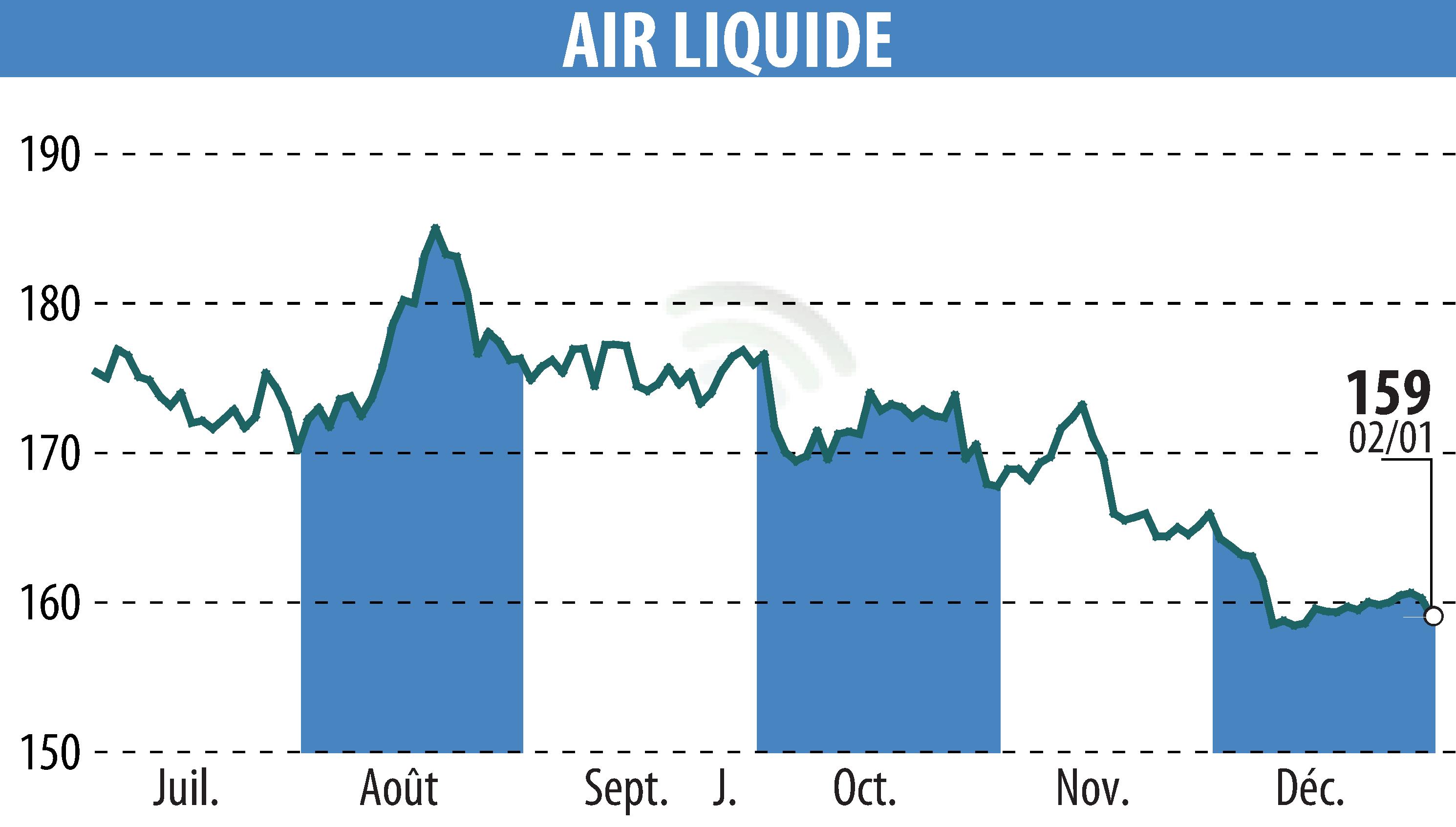 Stock price chart of AIR LIQUIDE (EPA:AI) showing fluctuations.