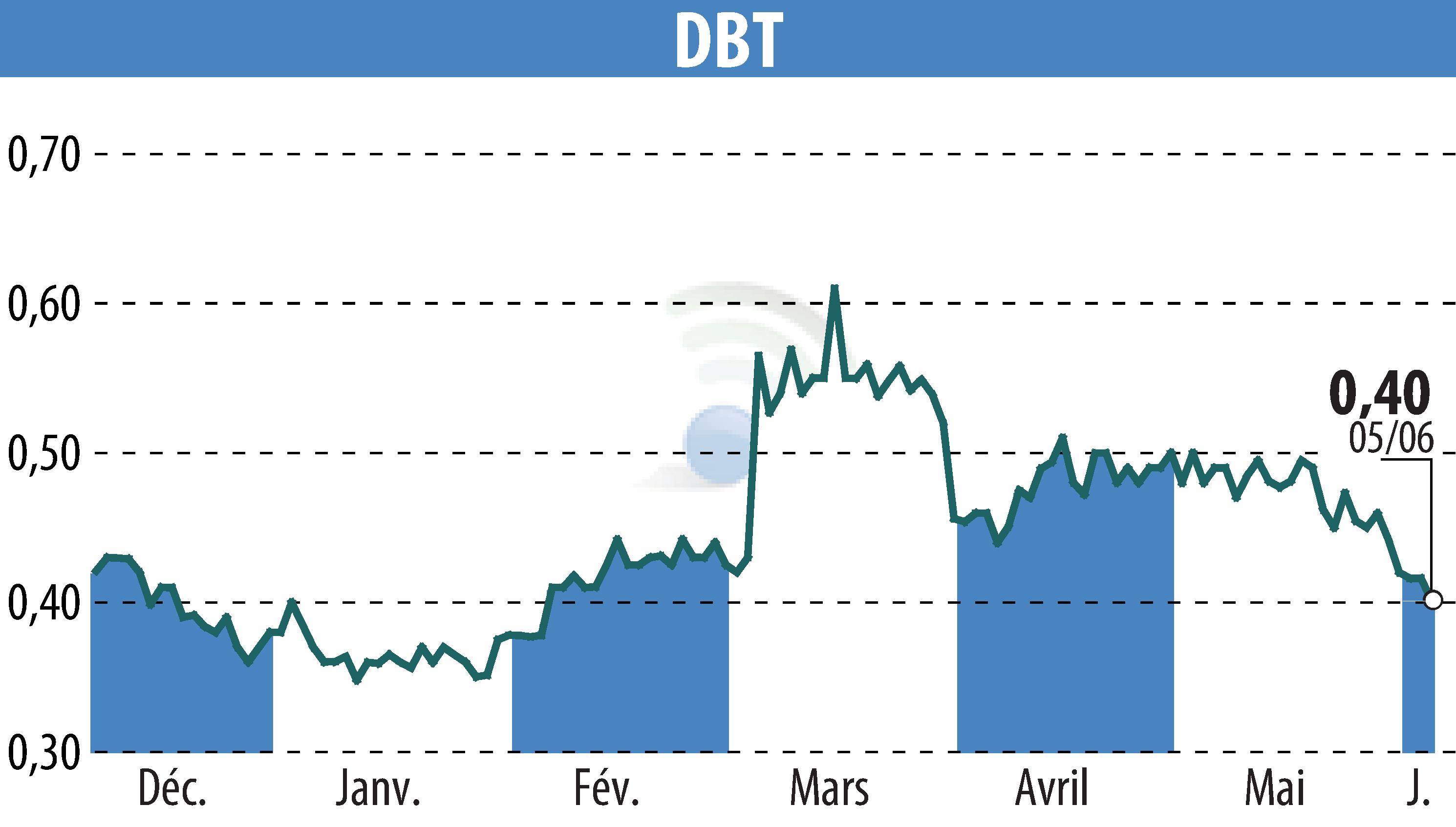 Graphique de l'évolution du cours de l'action DBT (EPA:ALDBT).