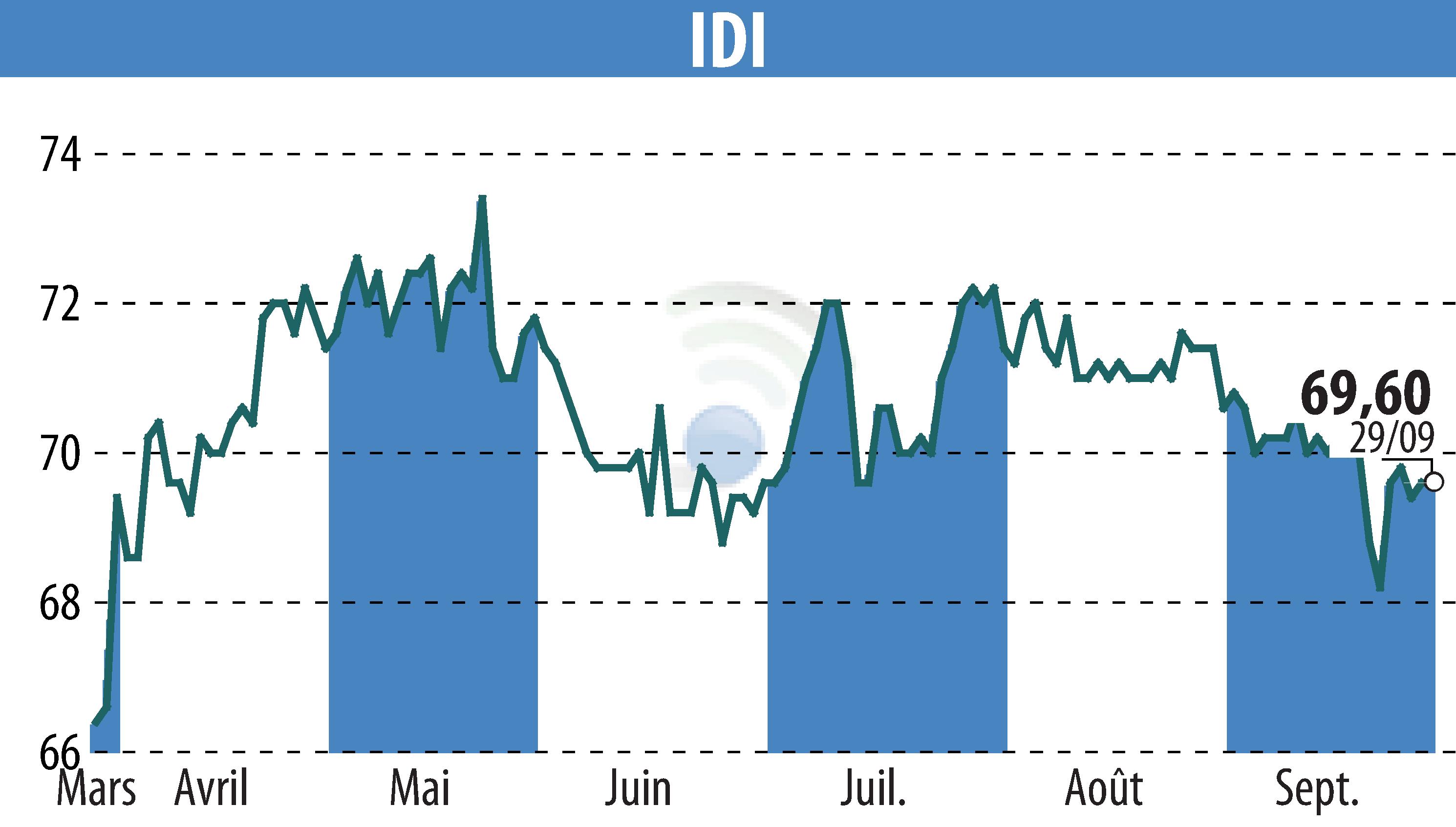 Stock price chart of IDI (EPA:IDIP) showing fluctuations.