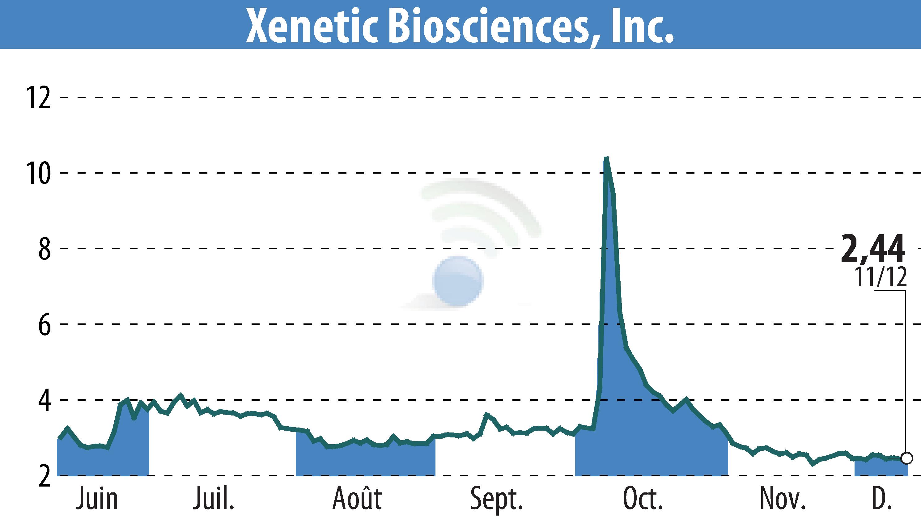 Graphique de l'évolution du cours de l'action Xenetic Biosciences, Inc. (EBR:XBIO).