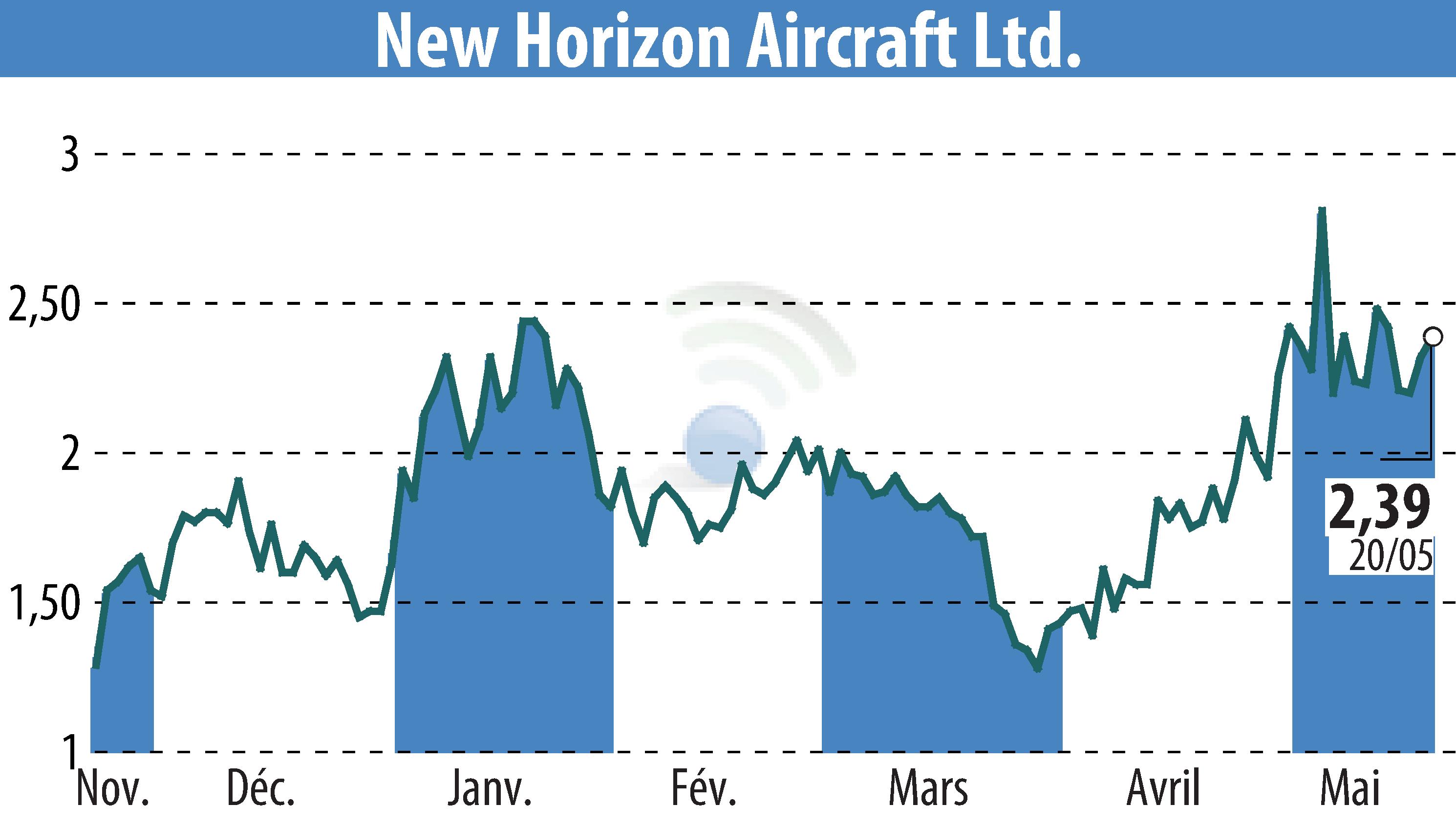 Stock price chart of Horizon Aircraft (EBR:HOVR) showing fluctuations.