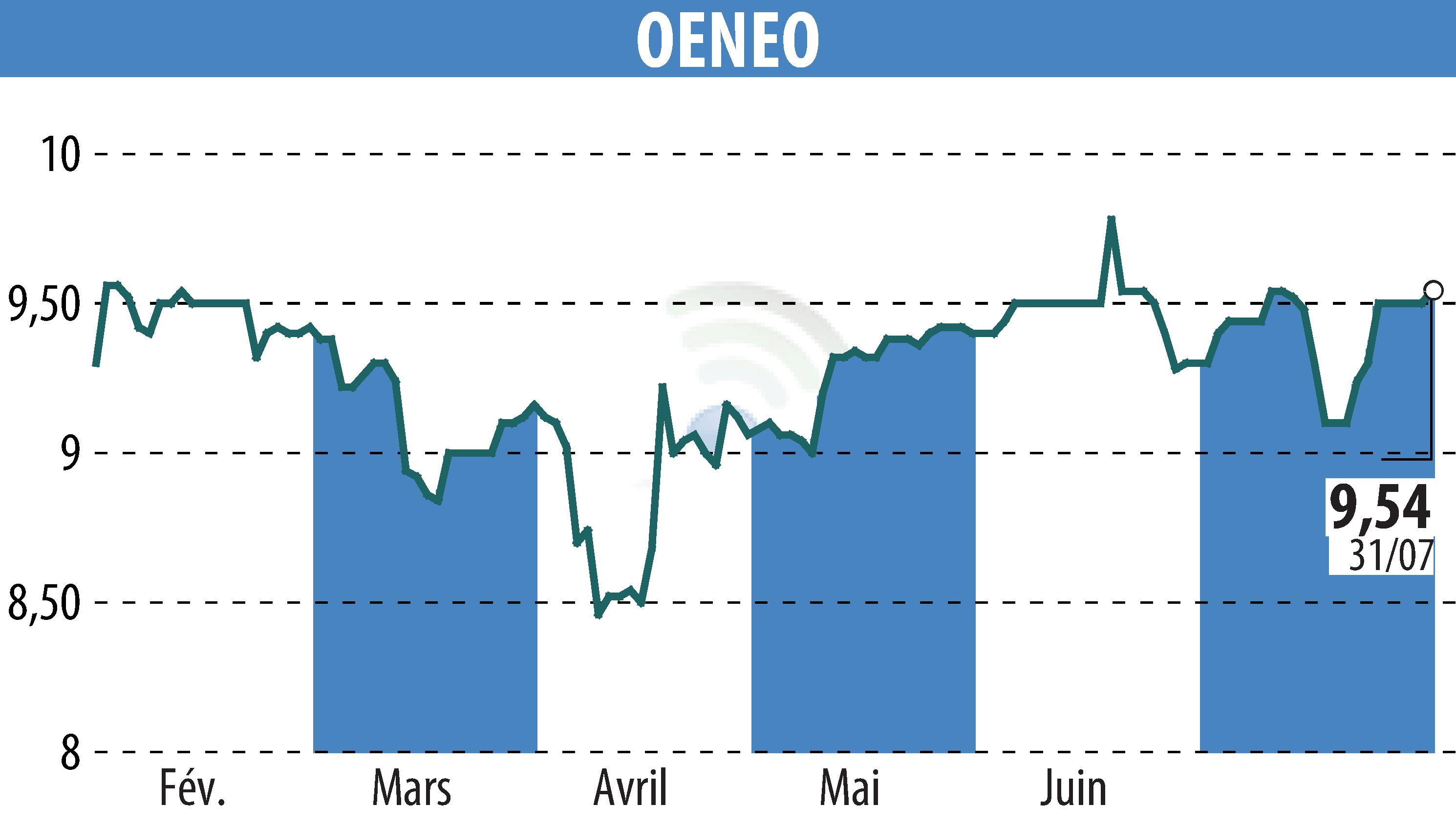 Stock price chart of OENEO (EPA:SBT) showing fluctuations.