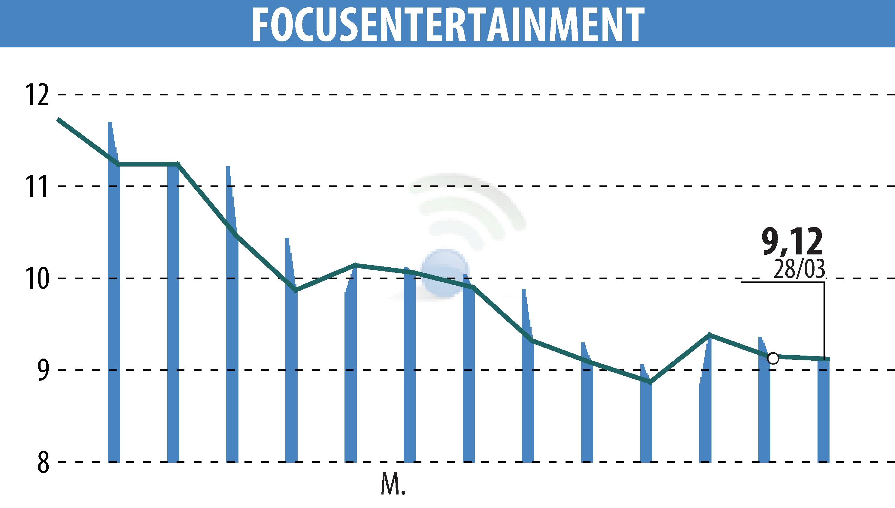 Graphique de l'évolution du cours de l'action FOCUS HOME INTERACTIVE (EPA:ALFOC).