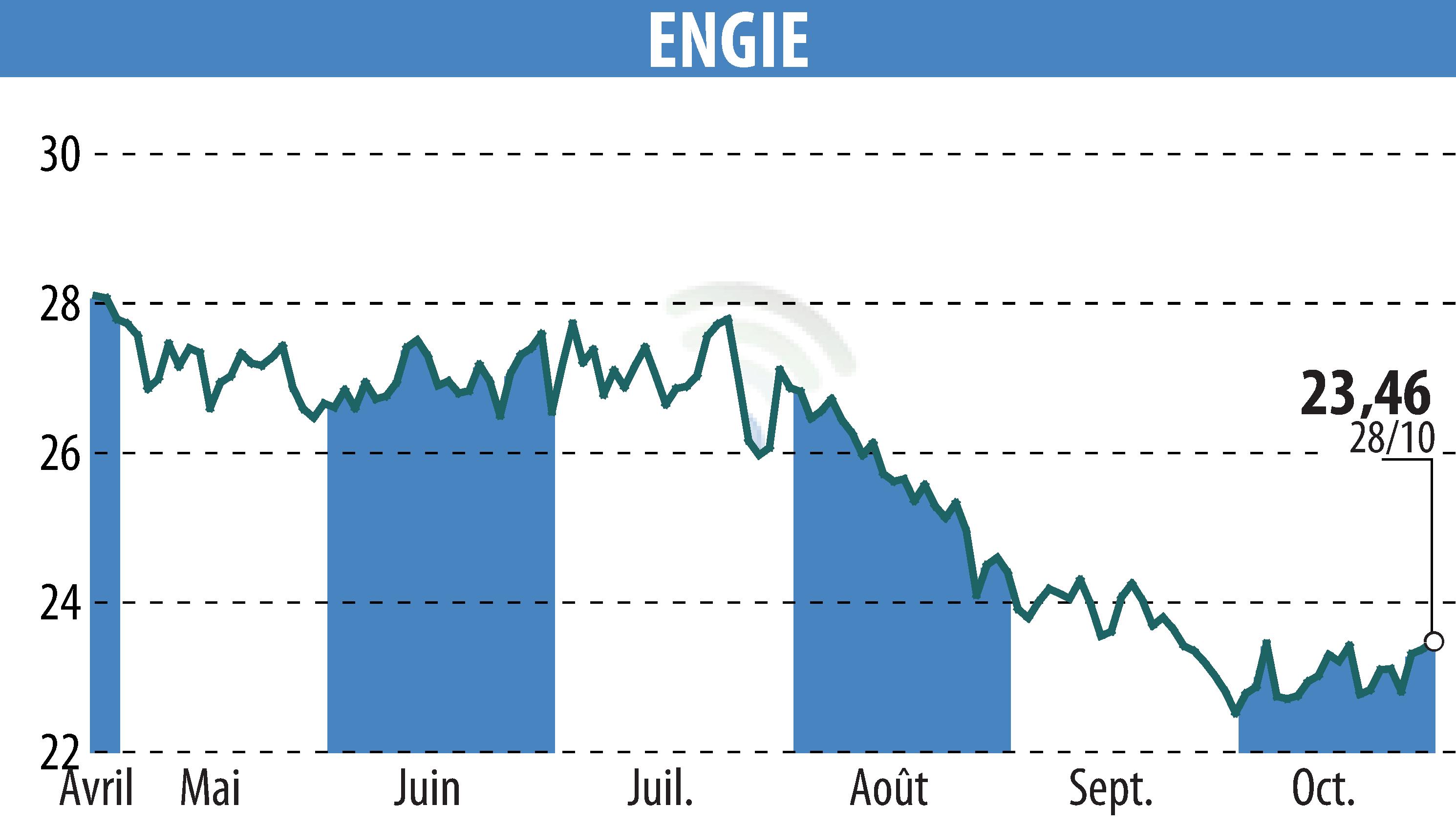 Graphique de l'évolution du cours de l'action ENGIE (EPA:ENGI).