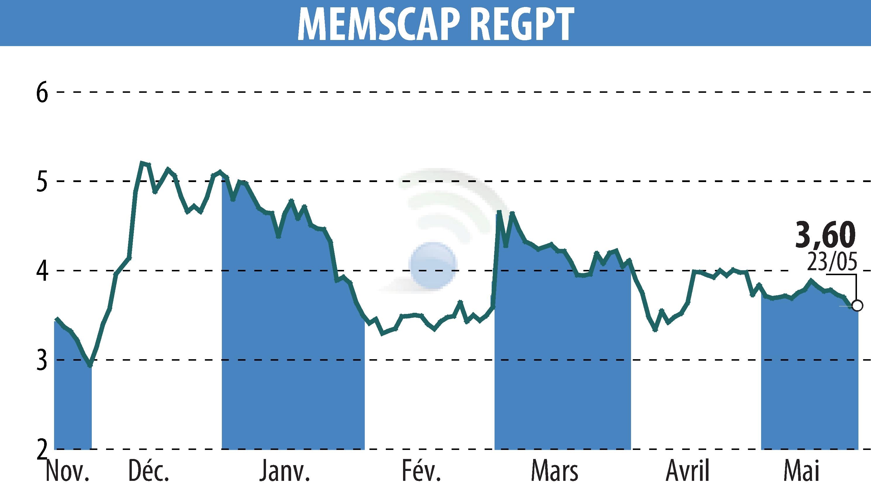 Graphique de l'évolution du cours de l'action MEMSCAP (EPA:MEMS).