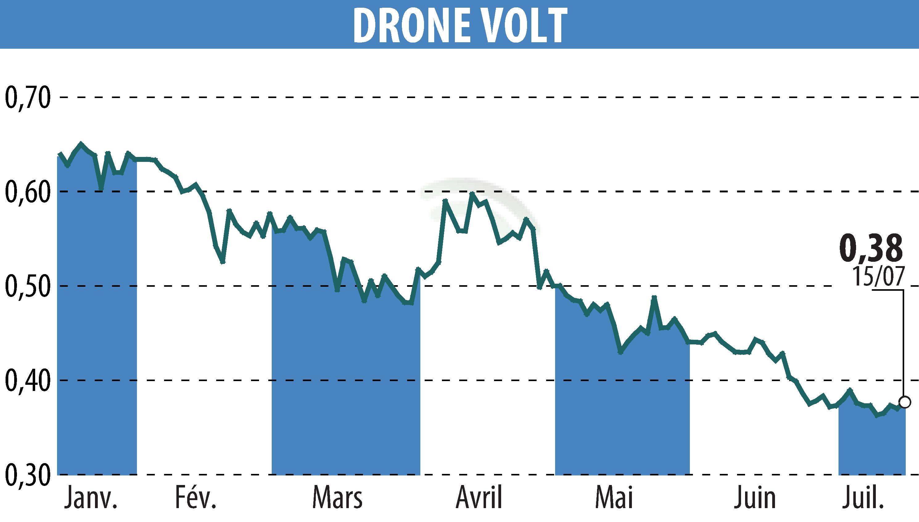 Stock price chart of DRONE VOLT (EPA:ALDRV) showing fluctuations.