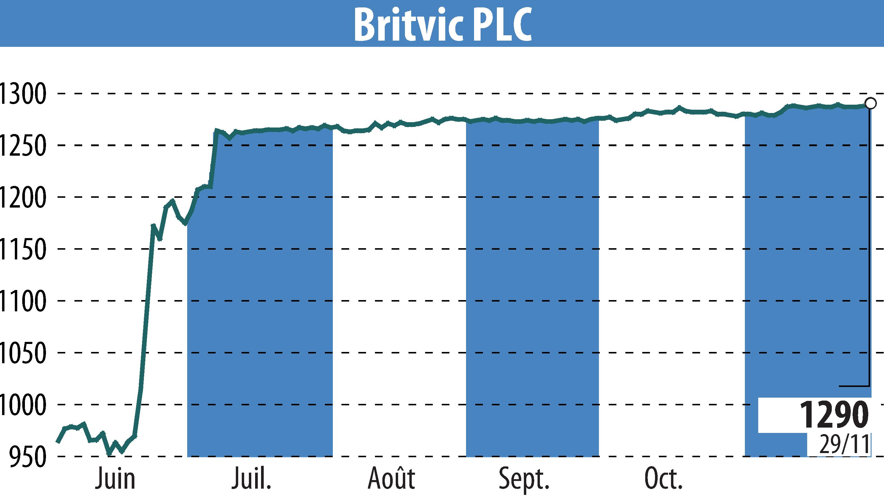 Graphique de l'évolution du cours de l'action Britvic Plc  (EBR:BVIC).