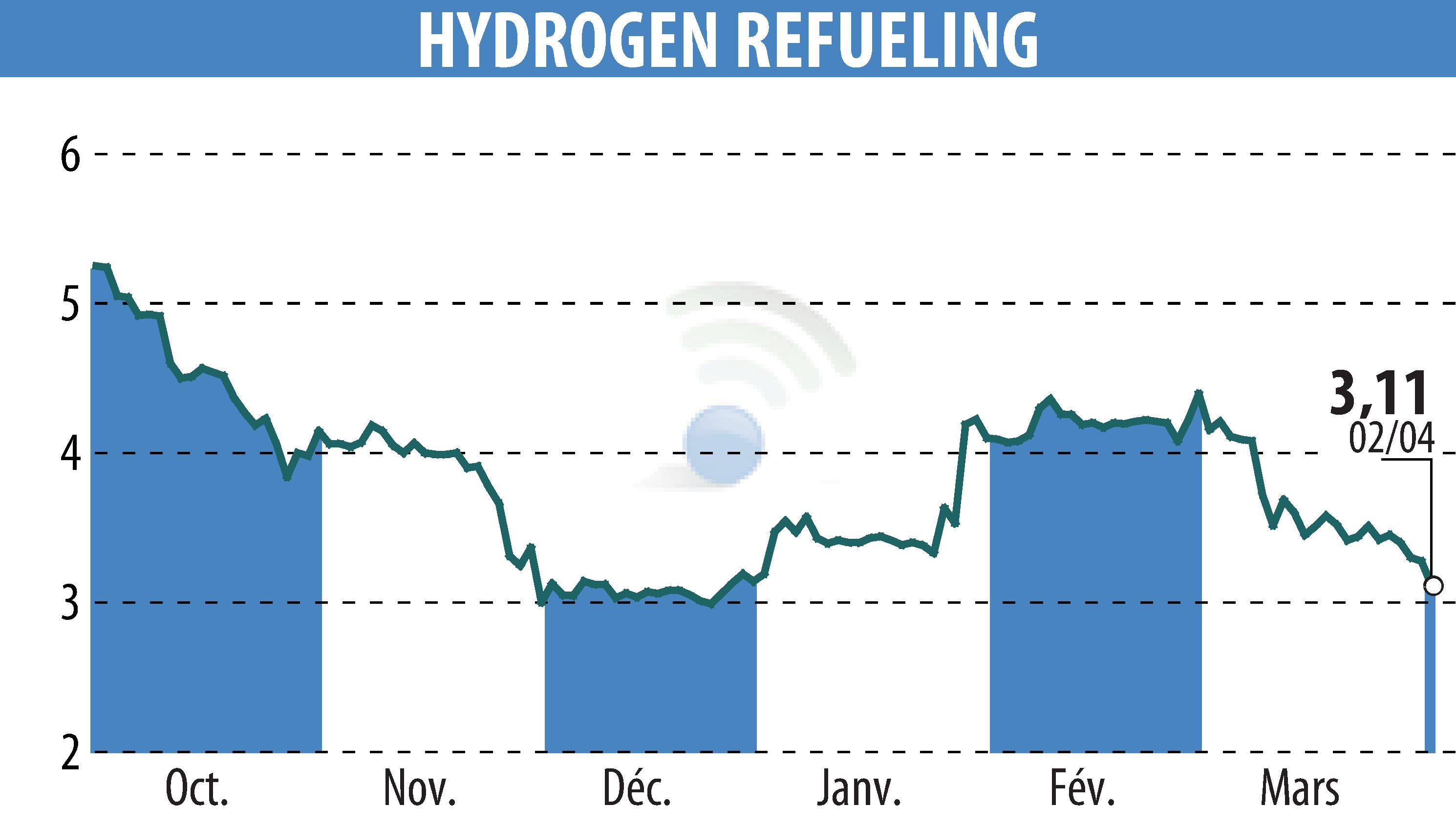 Stock price chart of HYDROGEN REFUELING (EPA:ALHRS) showing fluctuations.