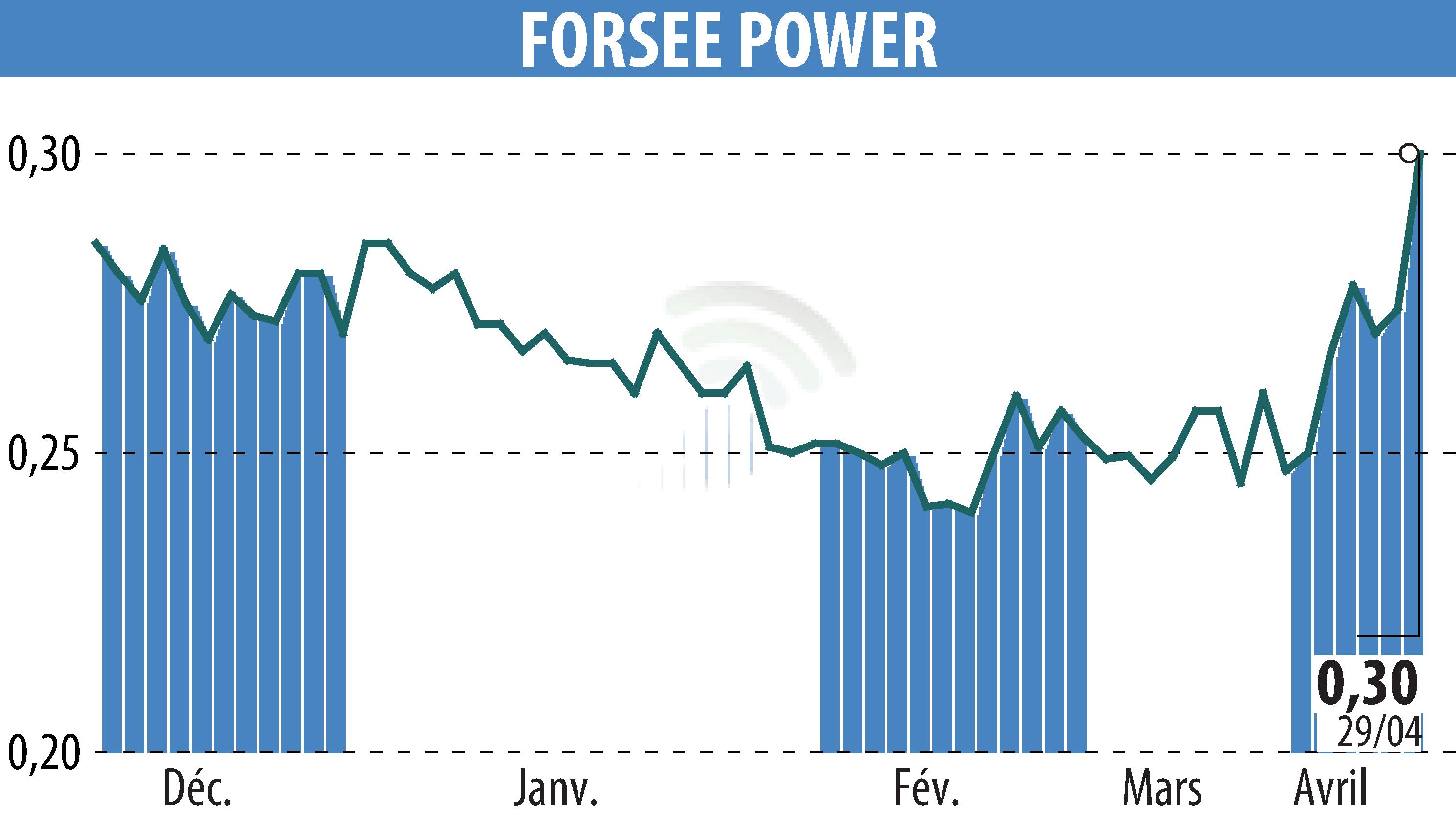 Graphique de l'évolution du cours de l'action FORSEE POWER (EPA:FORSE).