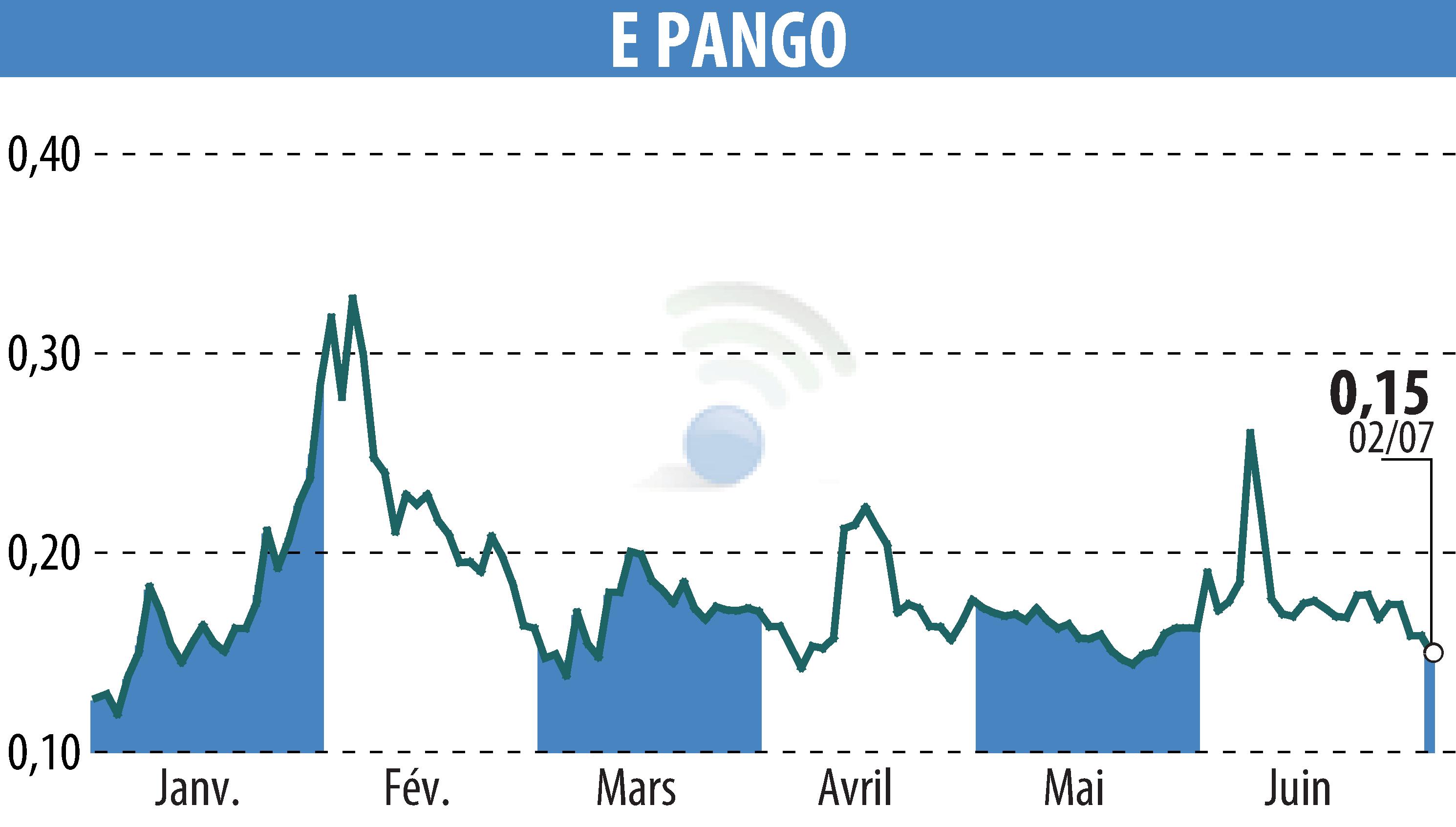Graphique de l'évolution du cours de l'action E-PANGO (EPA:ALAGO).