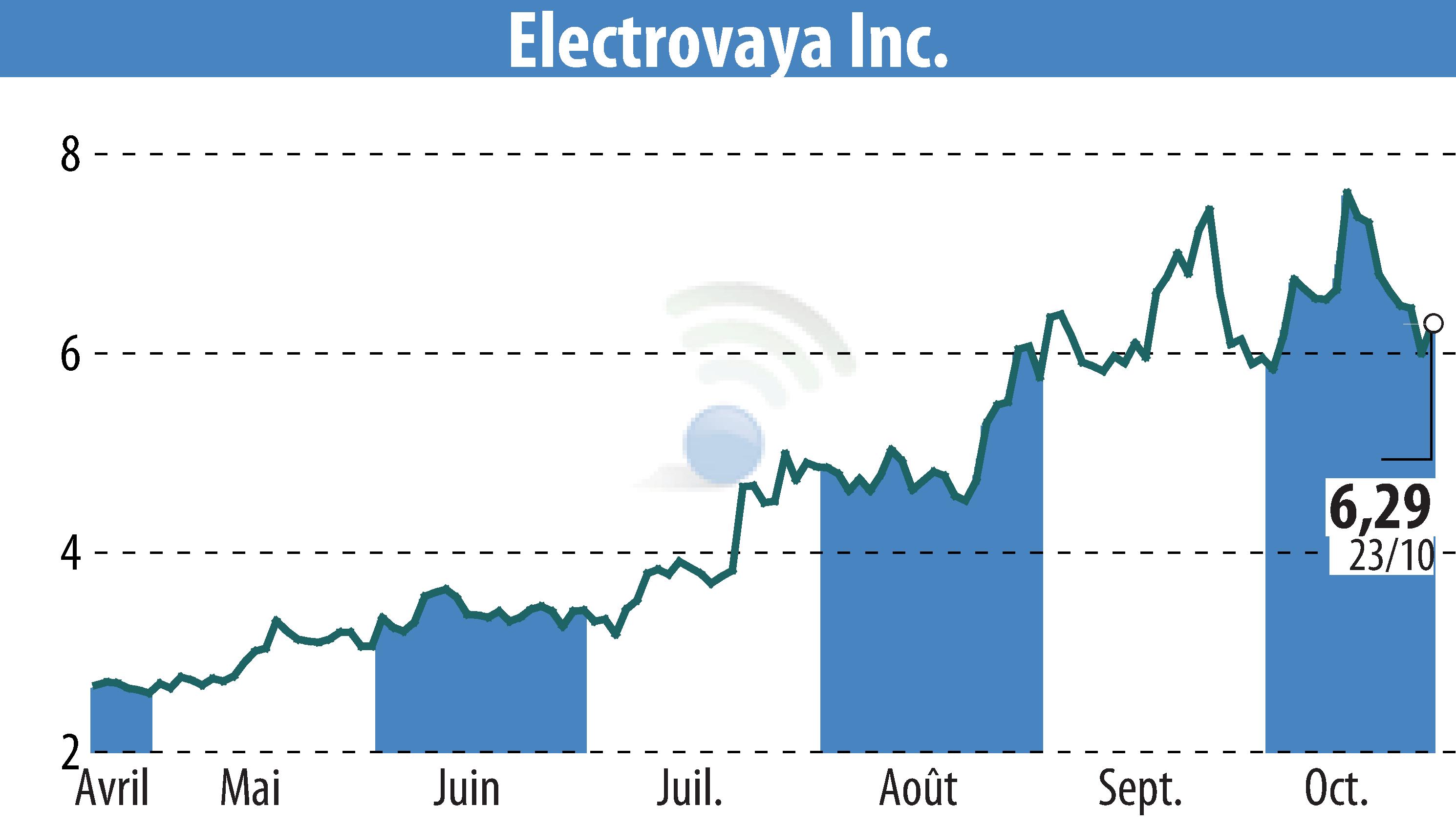 Stock price chart of Electrovaya, Inc. (EBR:ELVA) showing fluctuations.
