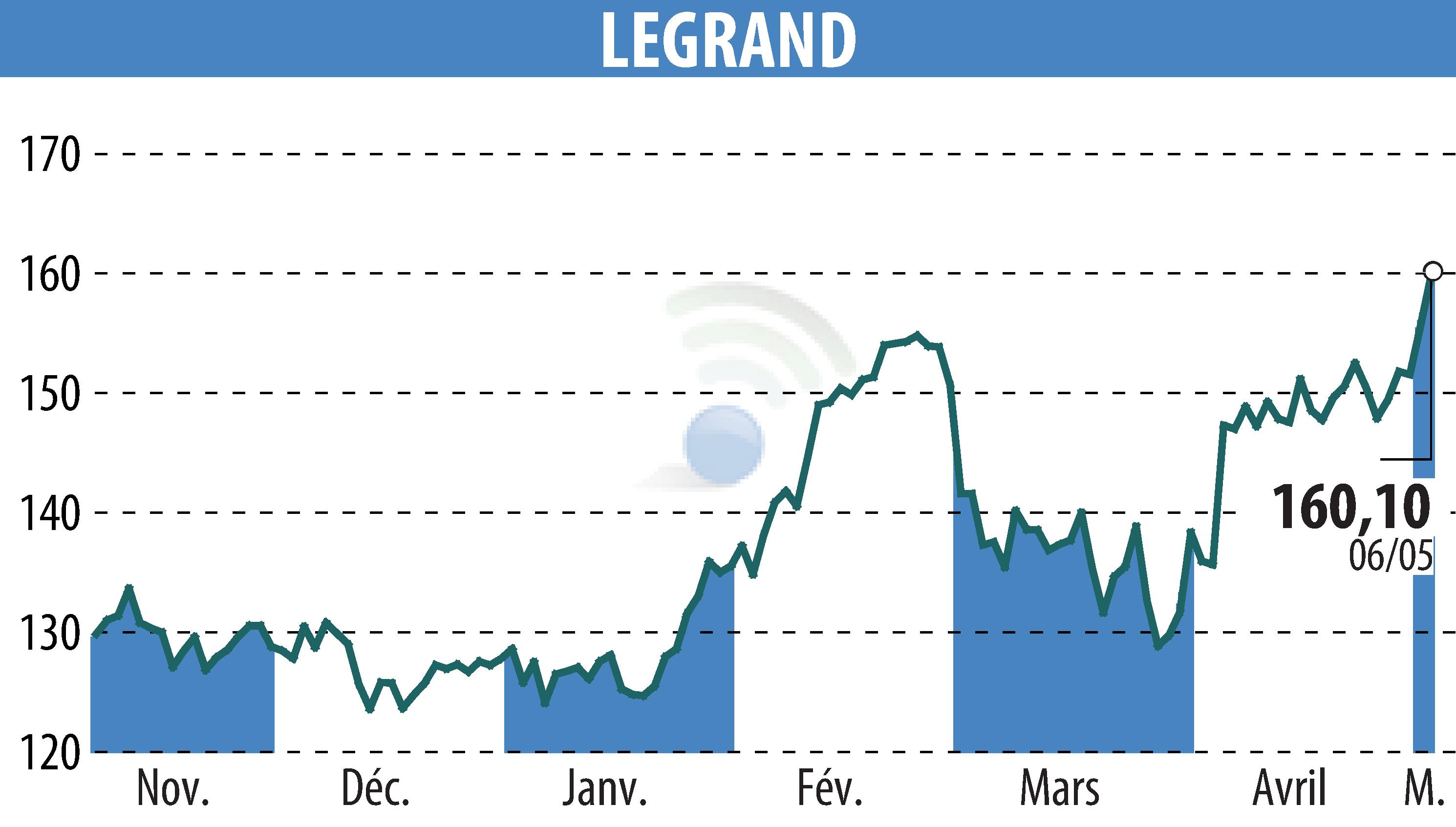 Graphique de l'évolution du cours de l'action LEGRAND (EPA:LR).
