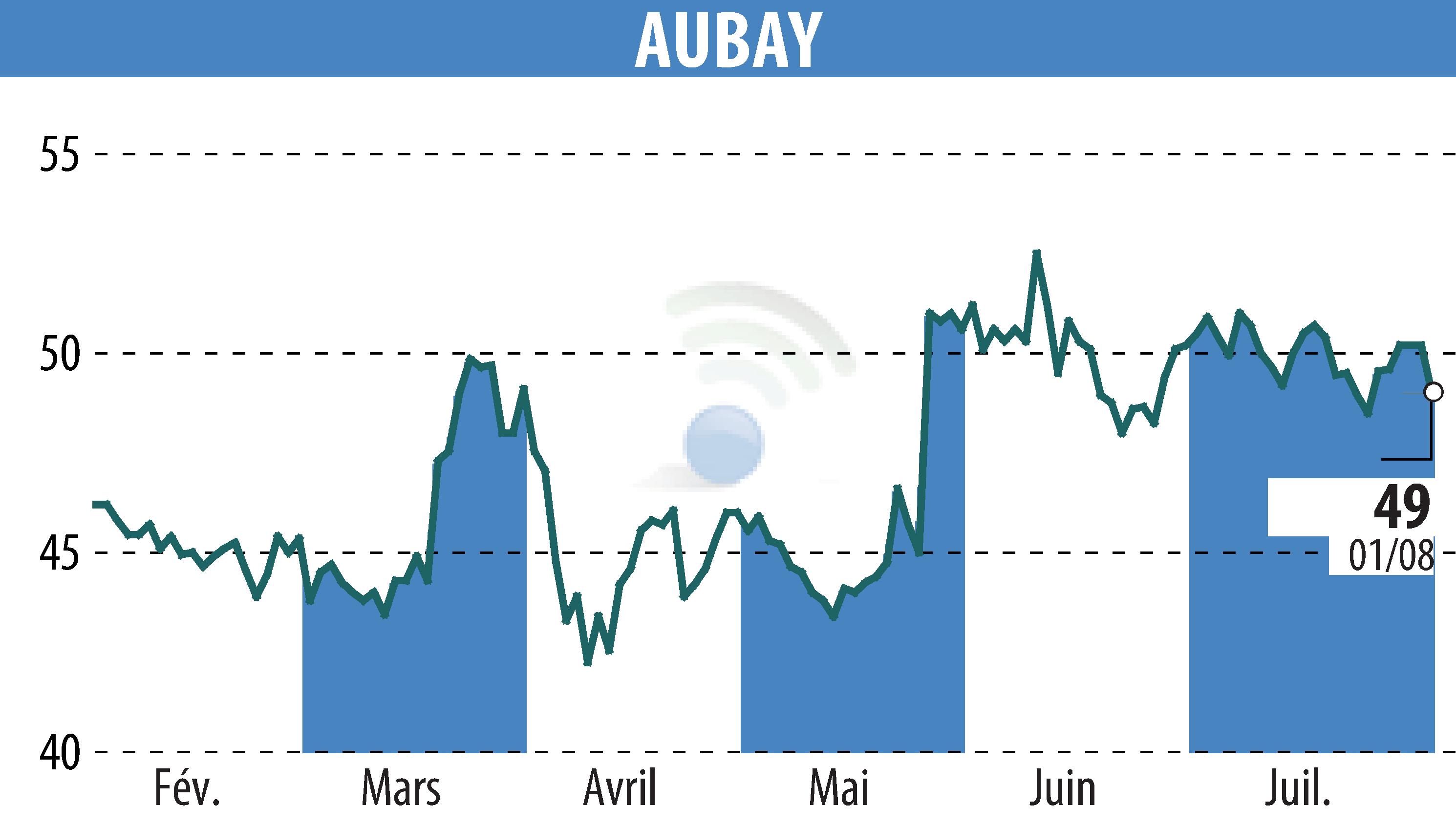 Stock price chart of AUBAY (EPA:AUB) showing fluctuations.