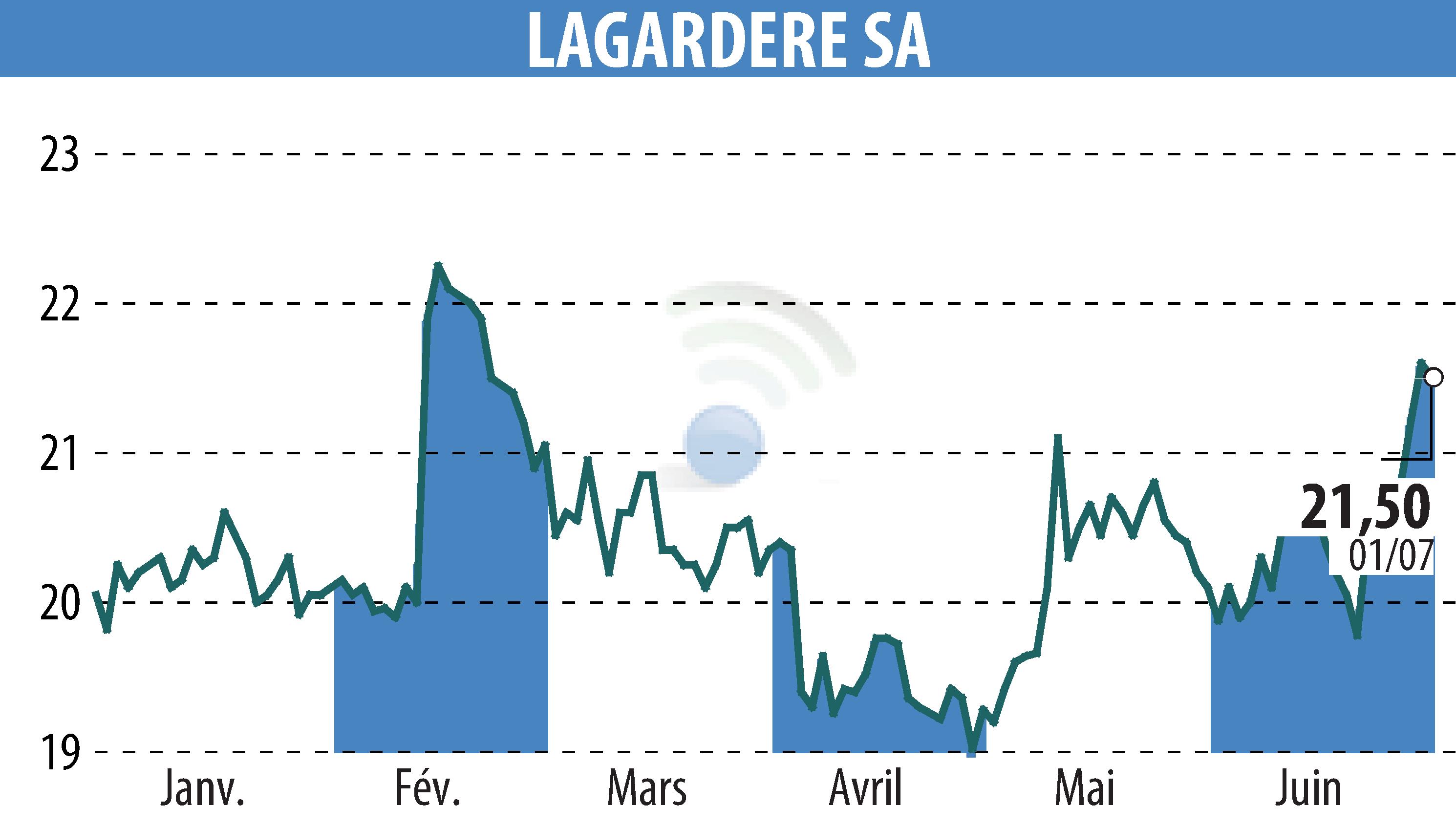 Graphique de l'évolution du cours de l'action LAGARDERE (EPA:MMB).