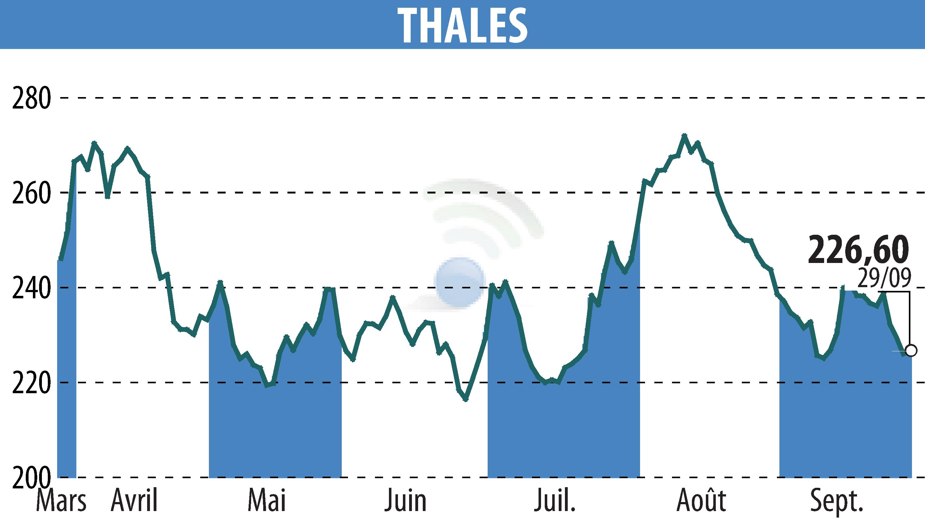 Graphique de l'évolution du cours de l'action THALES (EPA:HO).