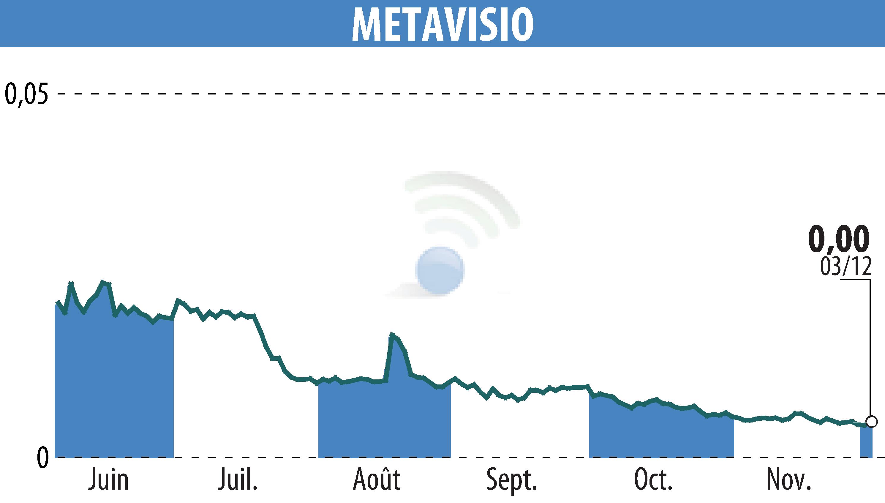 Stock price chart of METAVISIO (EPA:ALTHO) showing fluctuations.