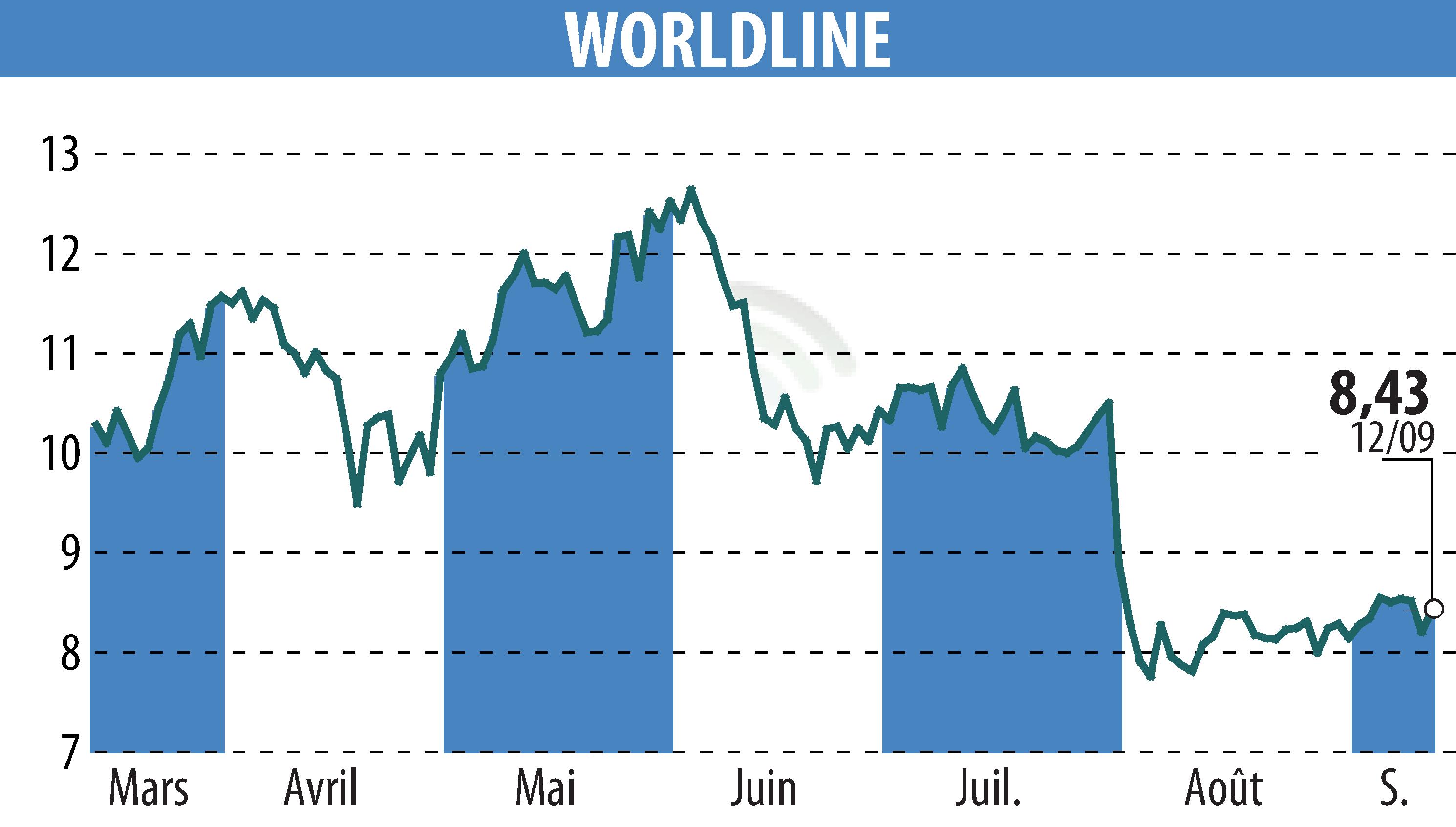 Graphique de l'évolution du cours de l'action WORLDLINE (EPA:WLN).